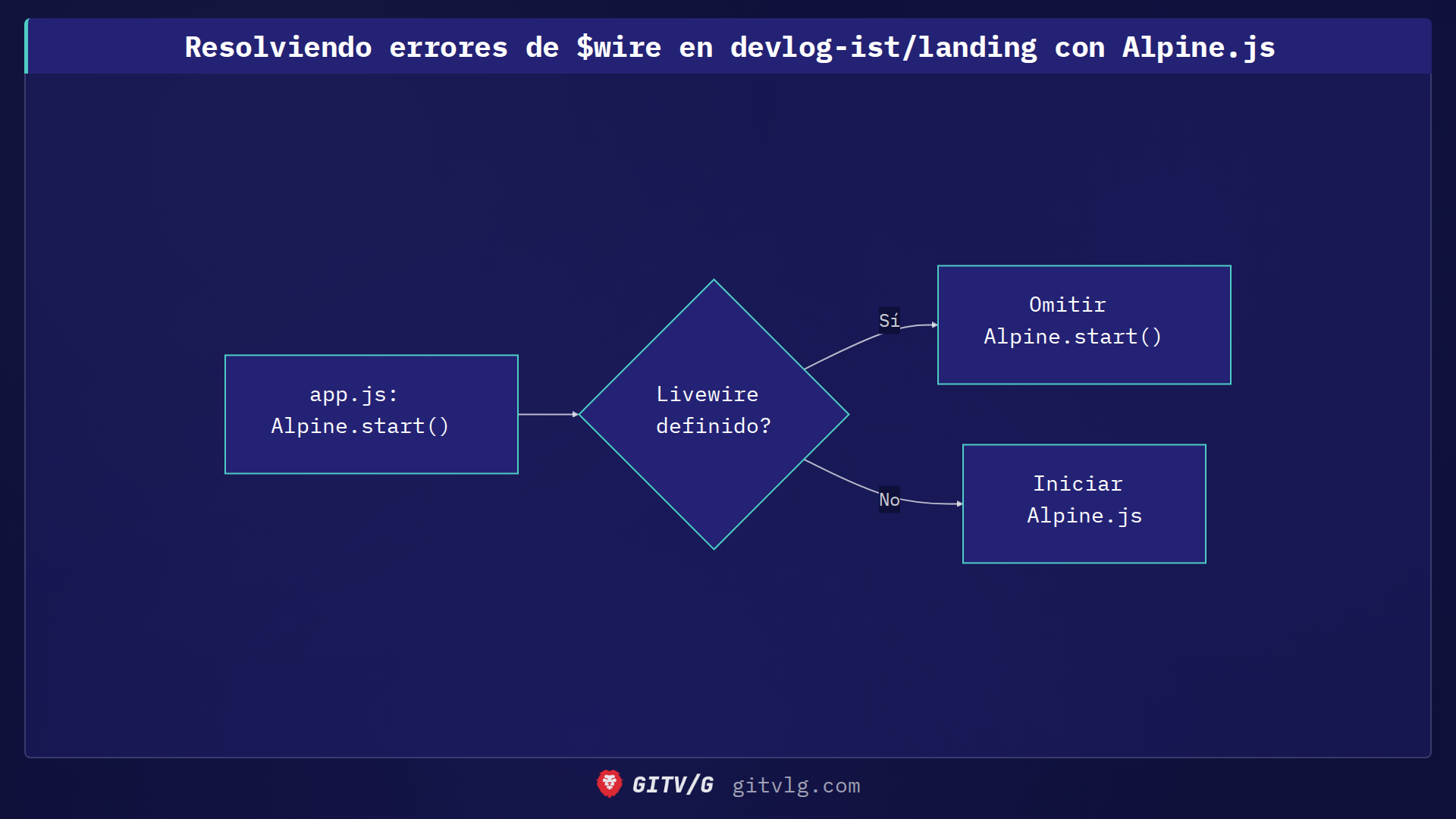 Resolviendo errores de $wire en devlog-ist/landing con Alpine.js