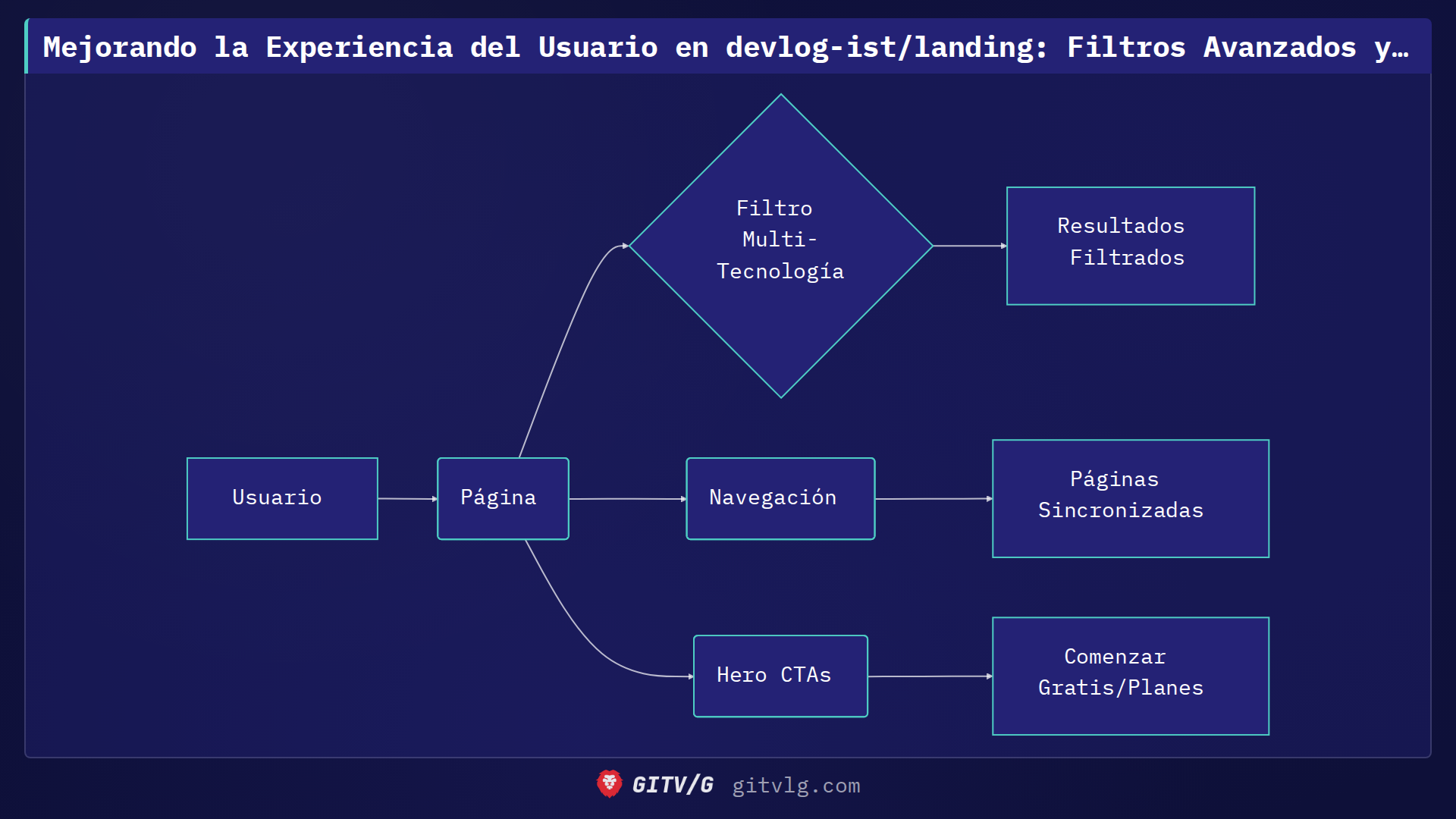 Mejorando la Experiencia del Usuario en devlog-ist/landing: Filtros Avanzados y Navegación Sincronizada