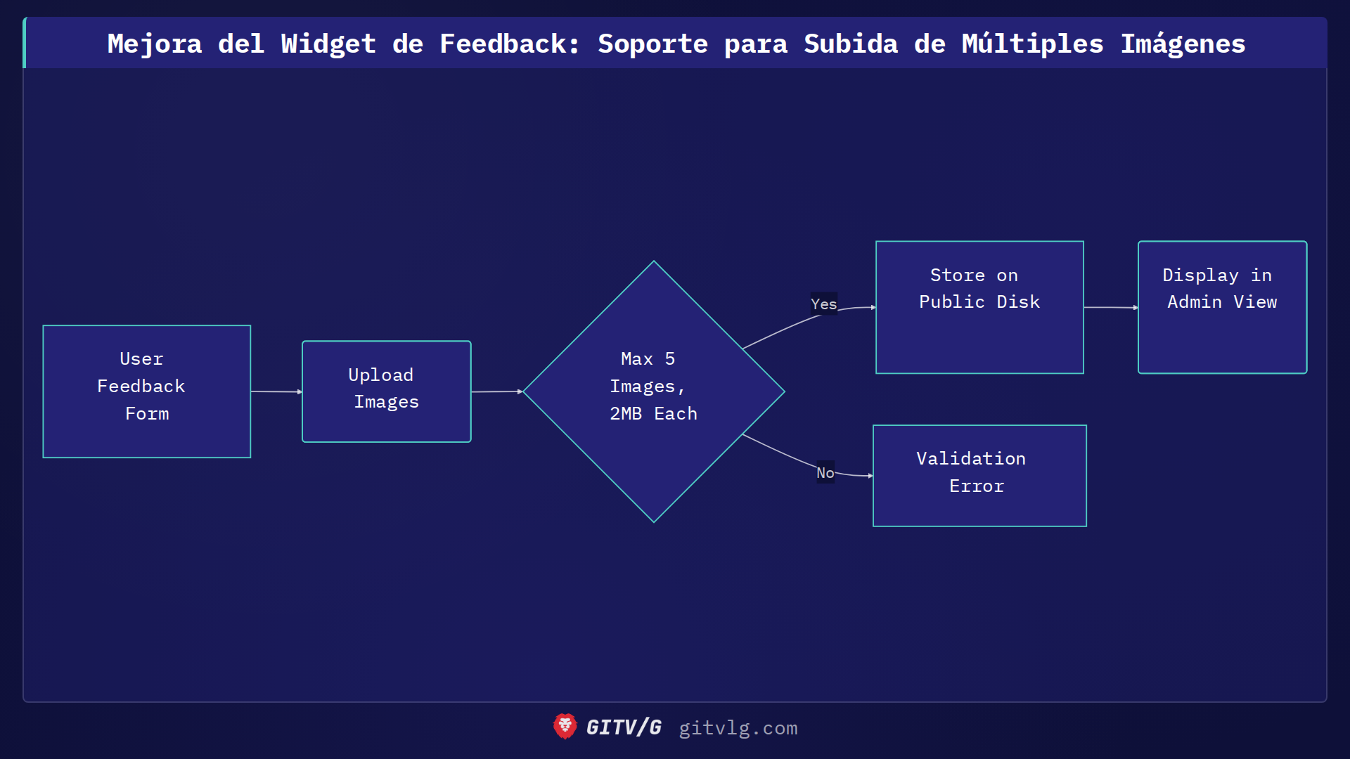 Mejora del Widget de Feedback: Soporte para Subida de Múltiples Imágenes