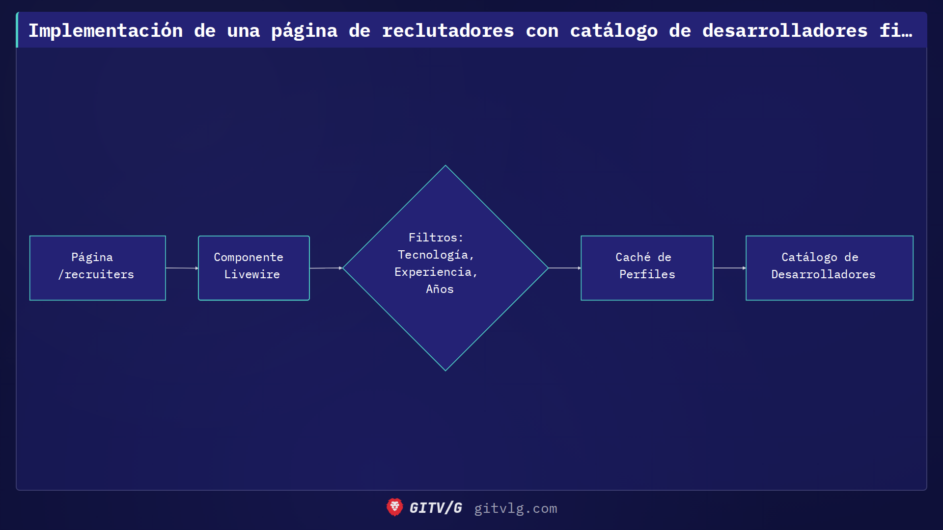 Implementación de una página de reclutadores con catálogo de desarrolladores filtrable en devlog-ist/landing