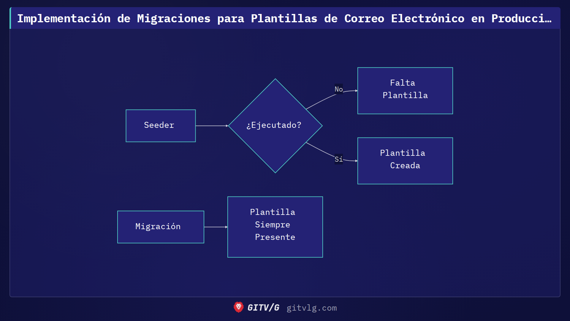 Implementación de Migraciones para Plantillas de Correo Electrónico en Producción