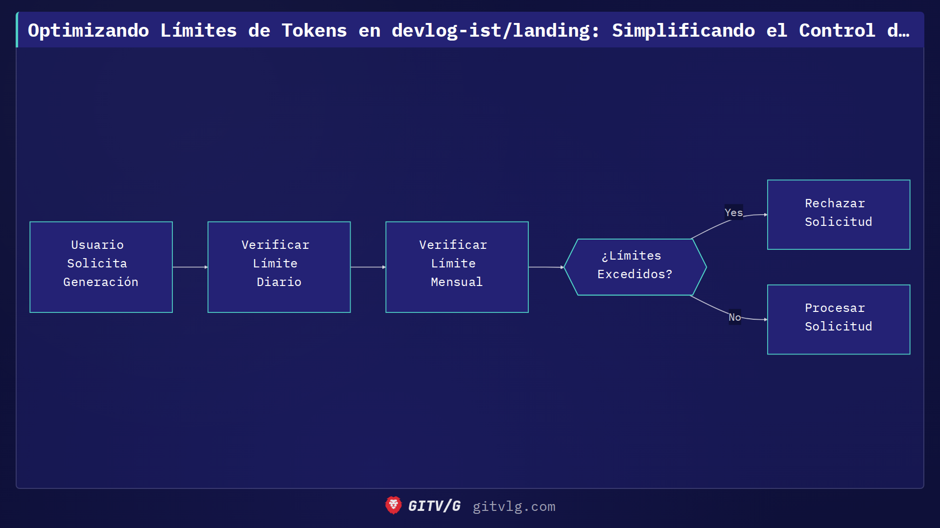 Optimizando Límites de Tokens en devlog-ist/landing: Simplificando el Control de Costos
