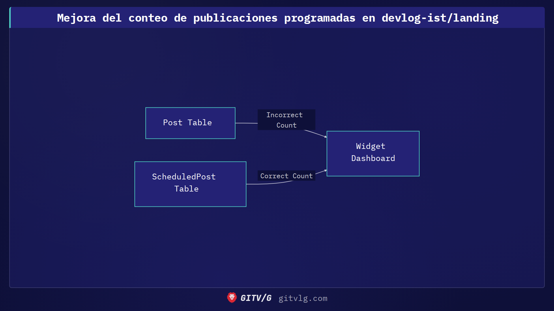 Mejora del conteo de publicaciones programadas en devlog-ist/landing