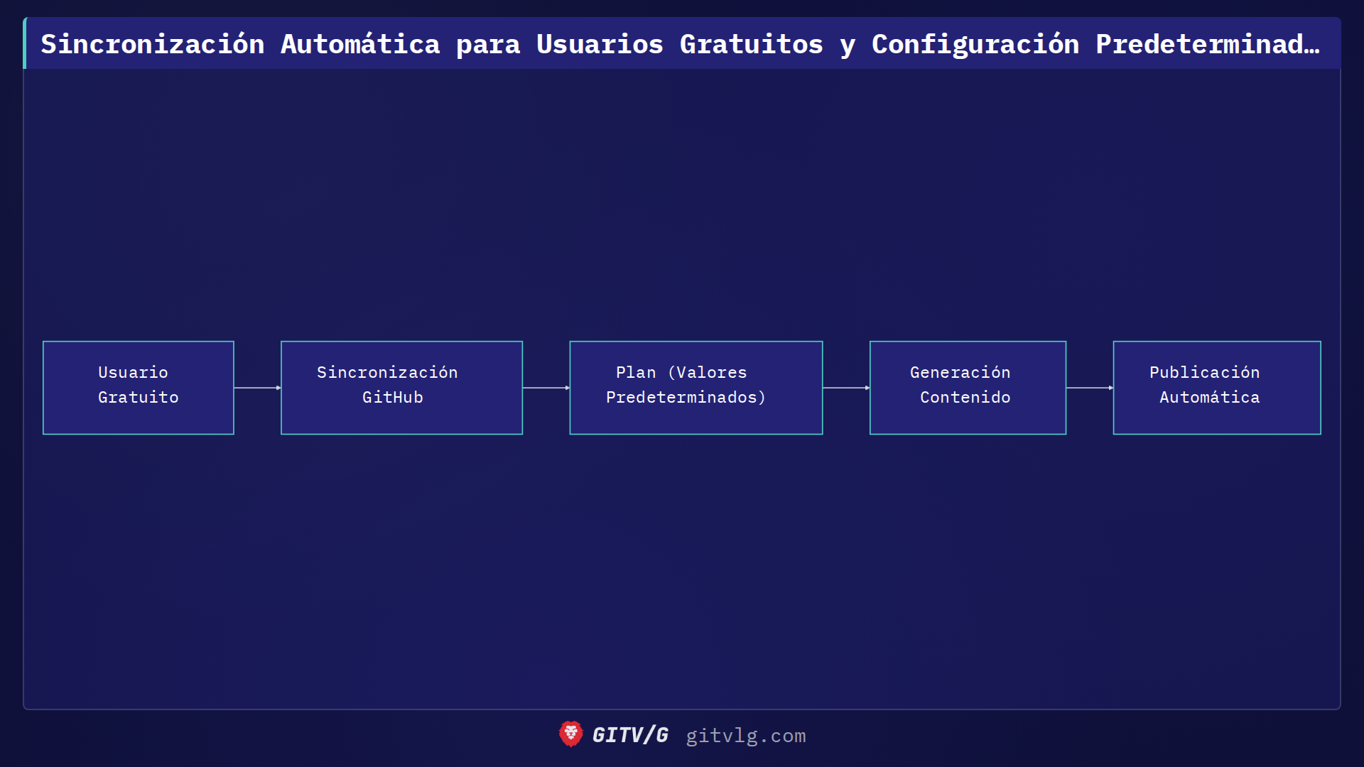Sincronización Automática para Usuarios Gratuitos y Configuración Predeterminada de Generación de Contenido por Plan