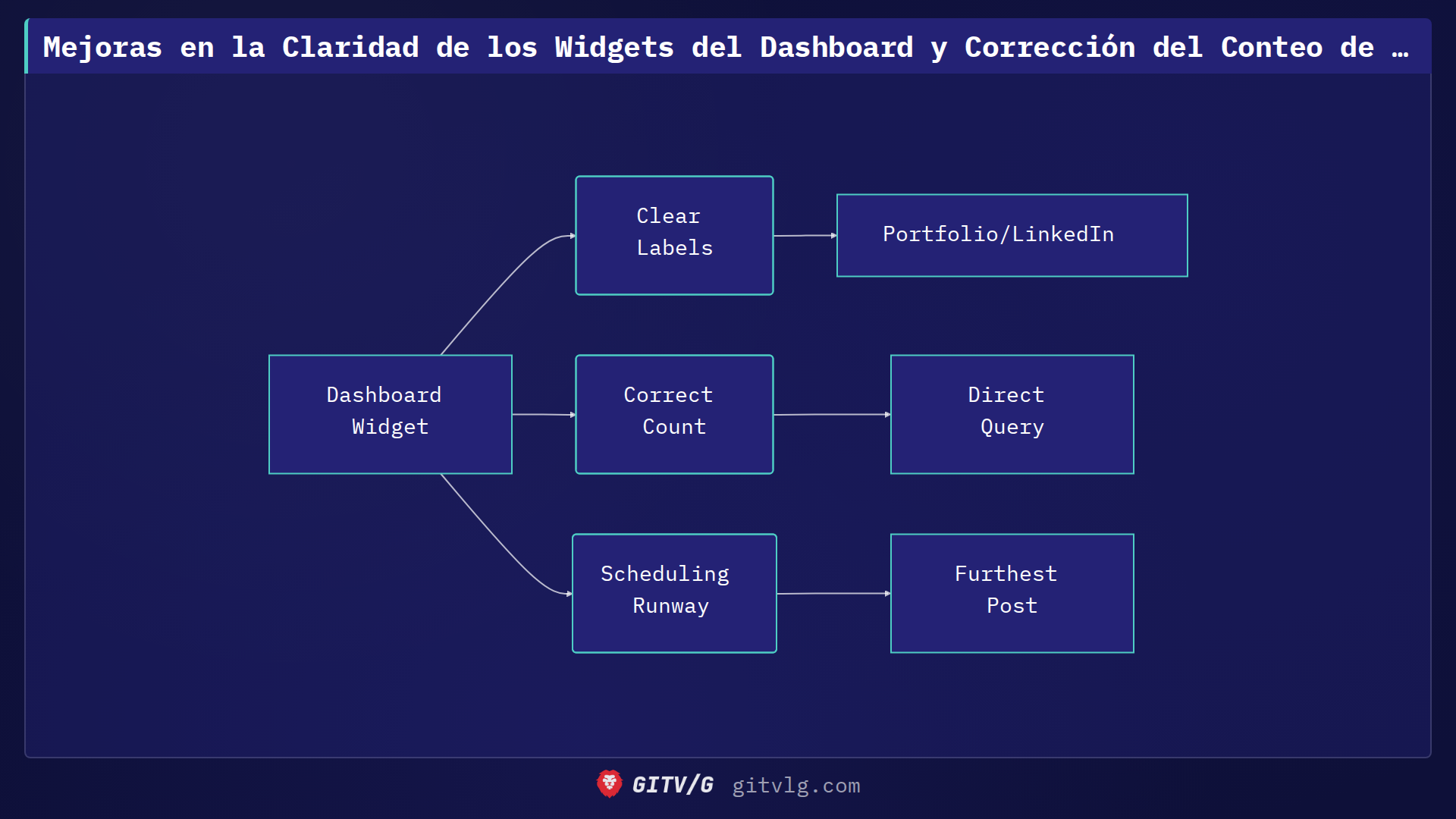 Mejoras en la Claridad de los Widgets del Dashboard y Corrección del Conteo de Publicaciones Programadas