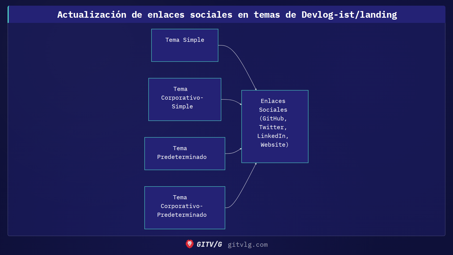 Actualización de enlaces sociales en temas de Devlog-ist/landing