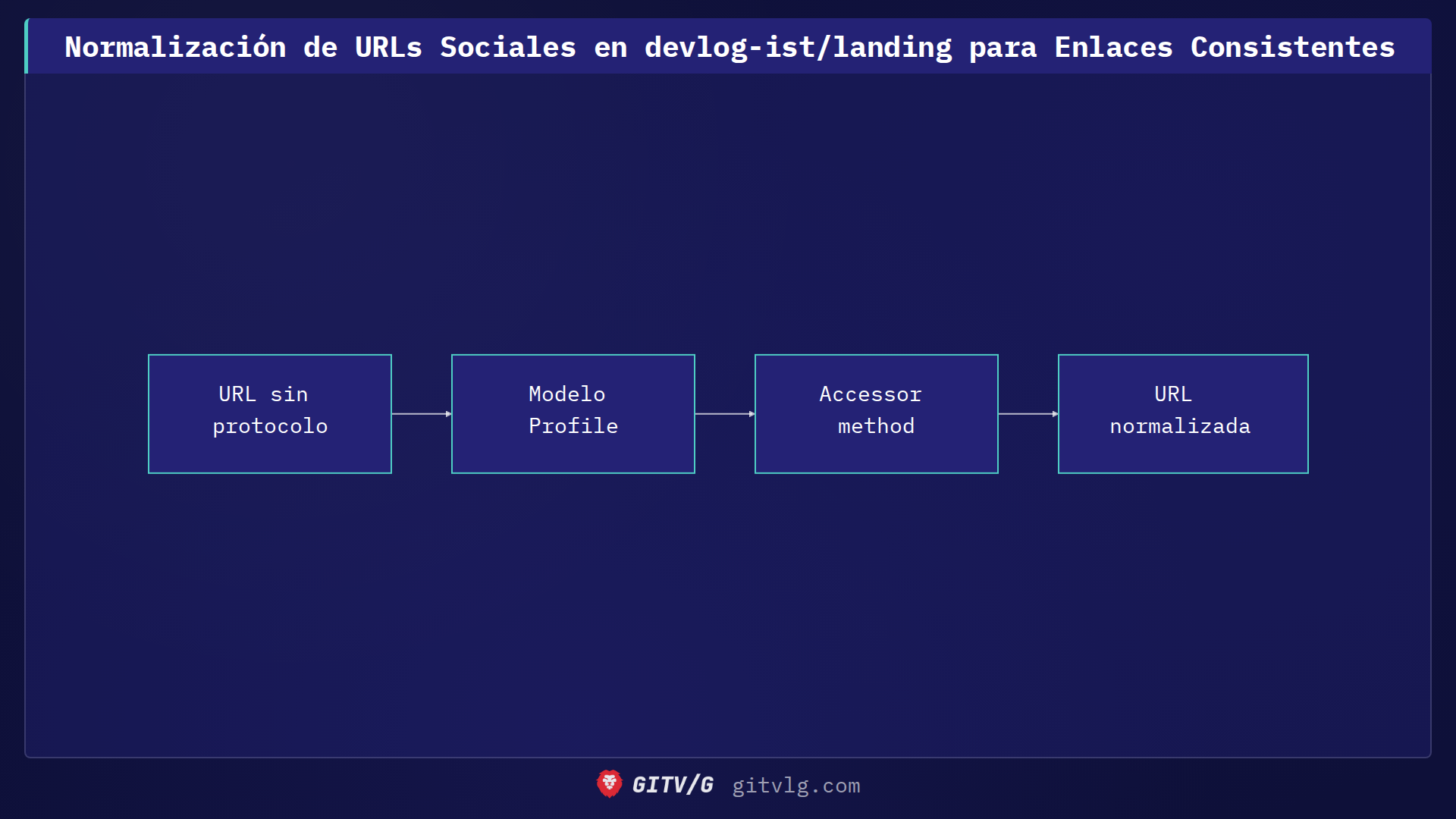 Normalización de URLs Sociales en devlog-ist/landing para Enlaces Consistentes