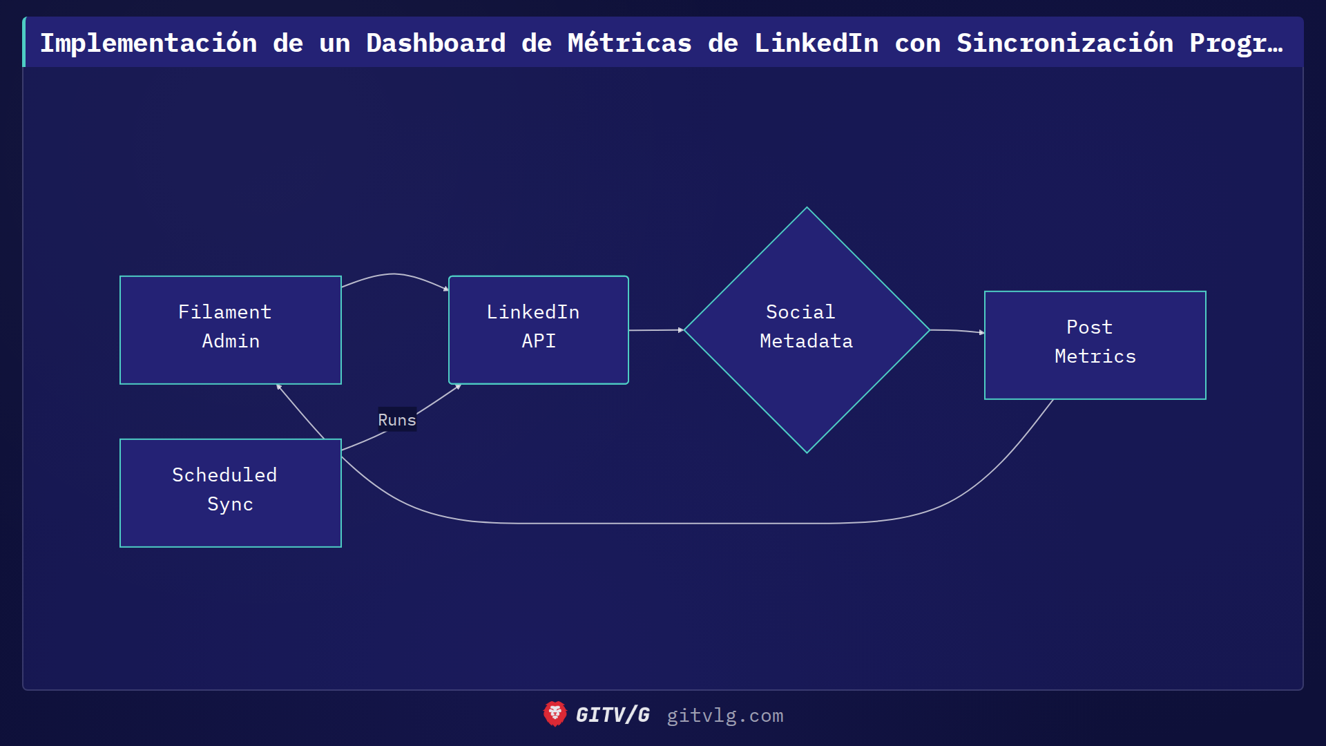 Implementación de un Dashboard de Métricas de LinkedIn con Sincronización Programada