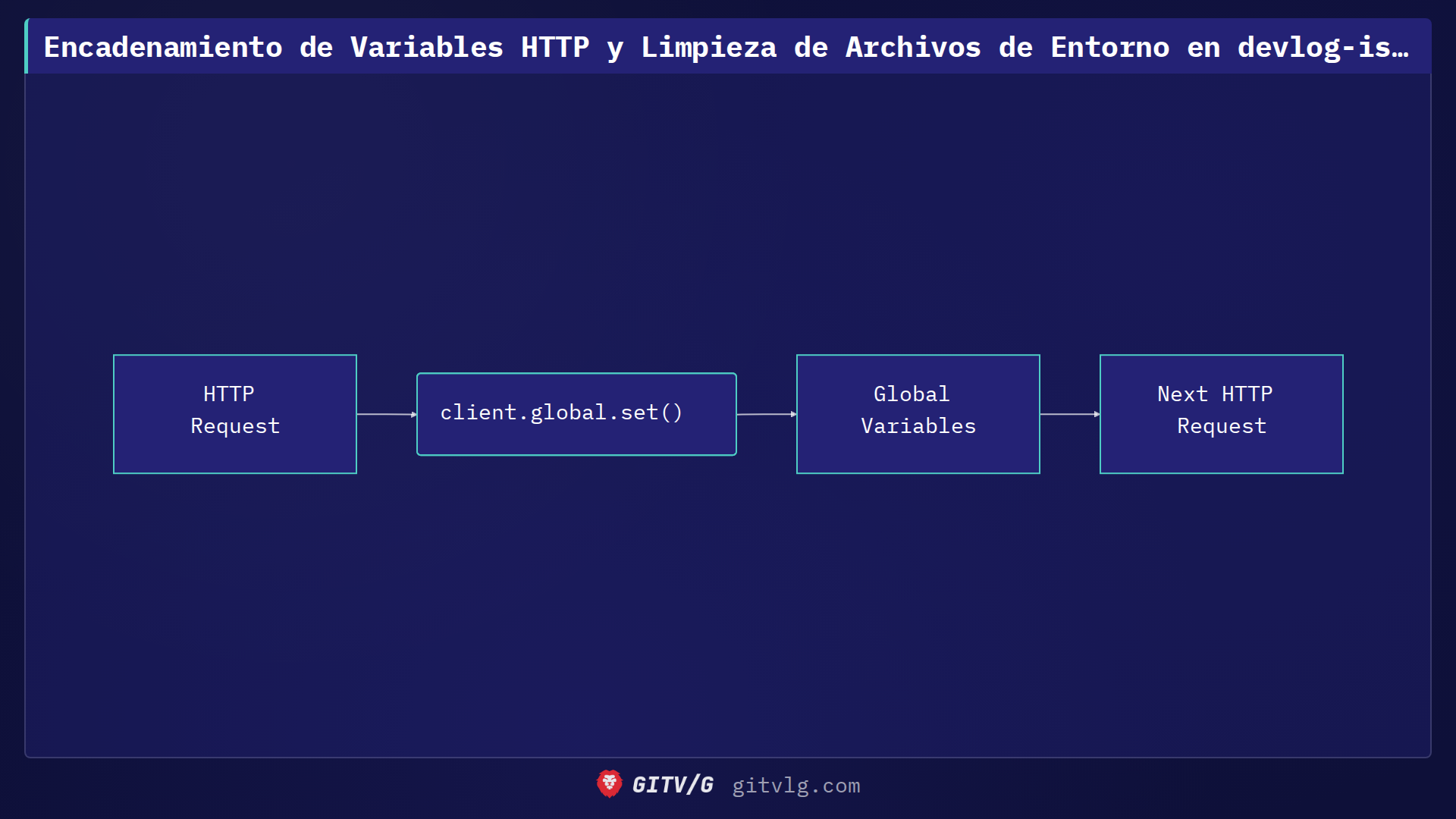 Encadenamiento de Variables HTTP y Limpieza de Archivos de Entorno en devlog-ist/landing