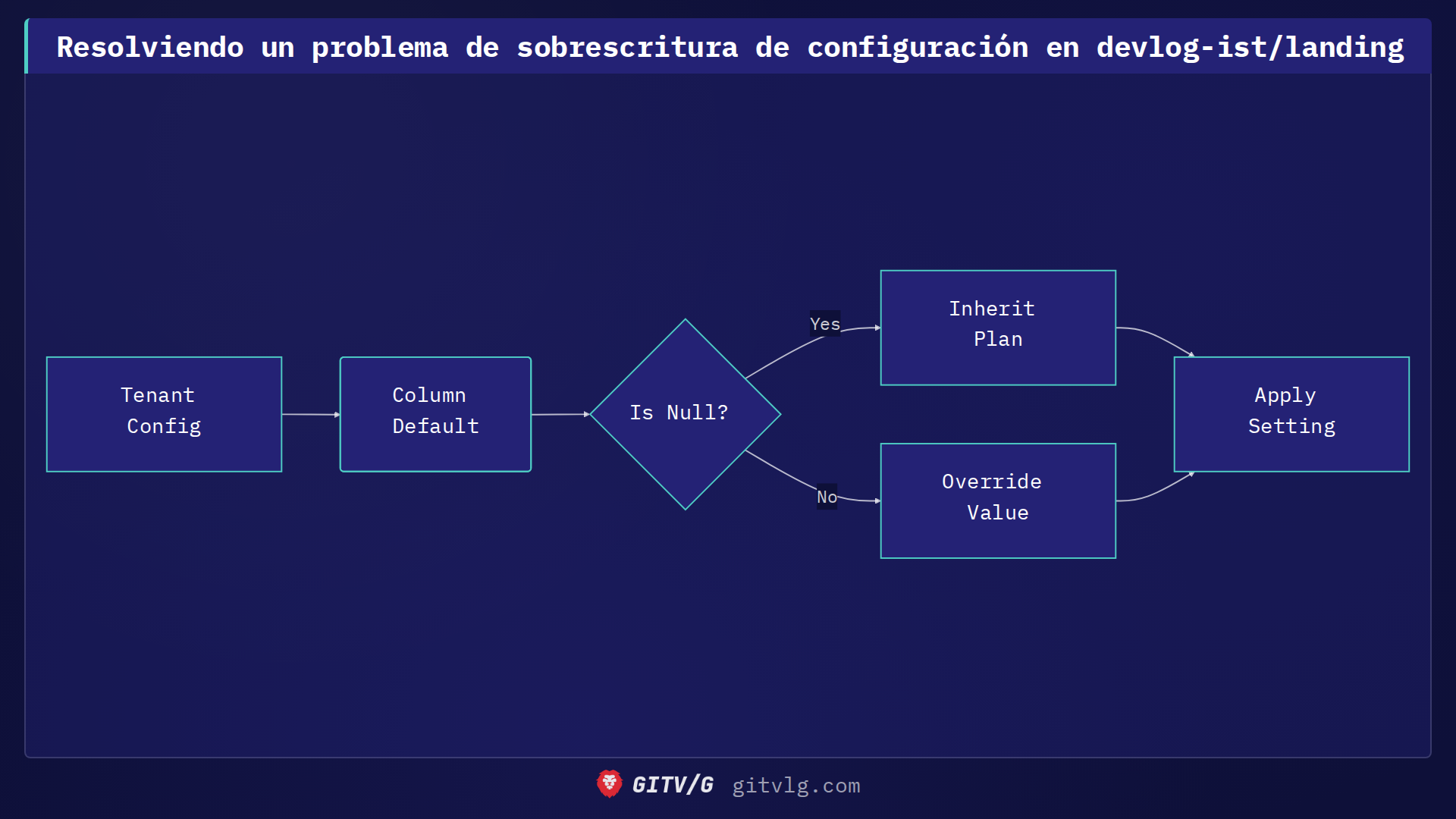 Resolviendo un problema de sobrescritura de configuración en devlog-ist/landing