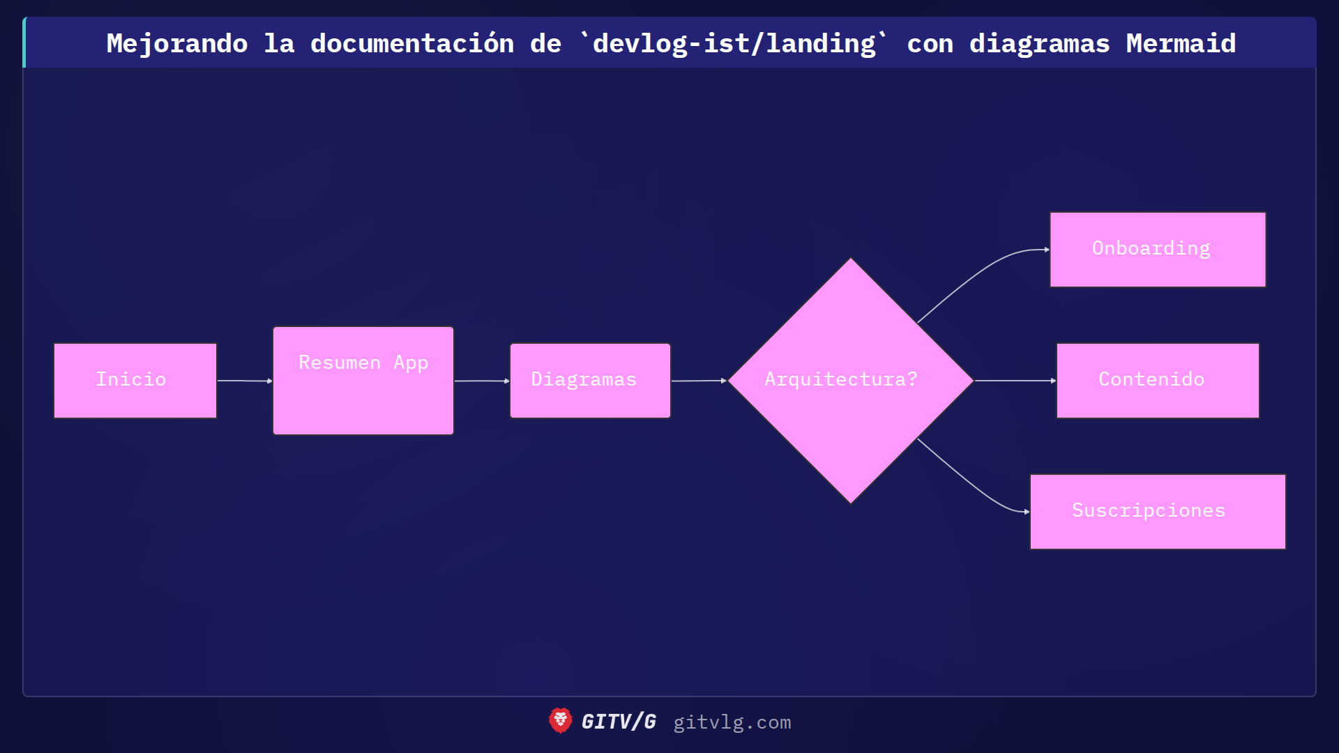 Mejorando la documentación de `devlog-ist/landing` con diagramas Mermaid