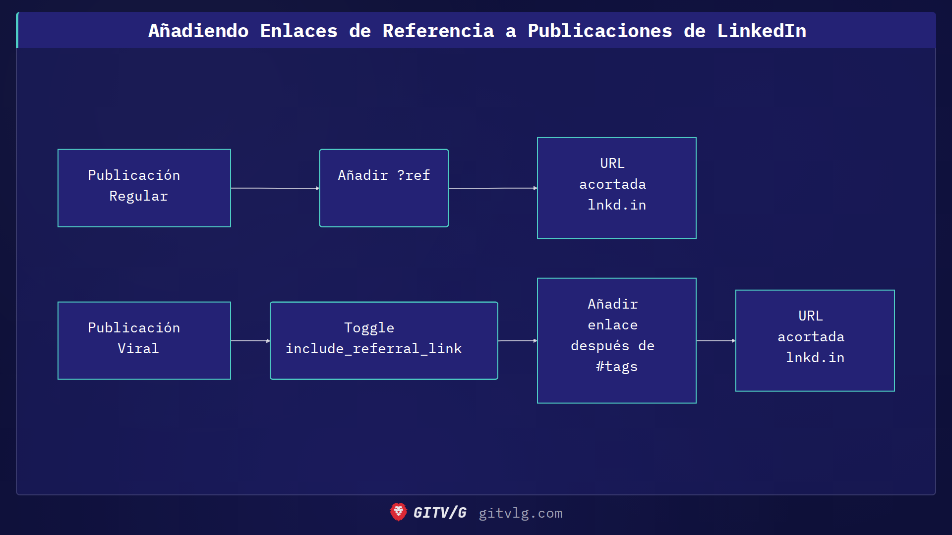 Añadiendo Enlaces de Referencia a Publicaciones de LinkedIn