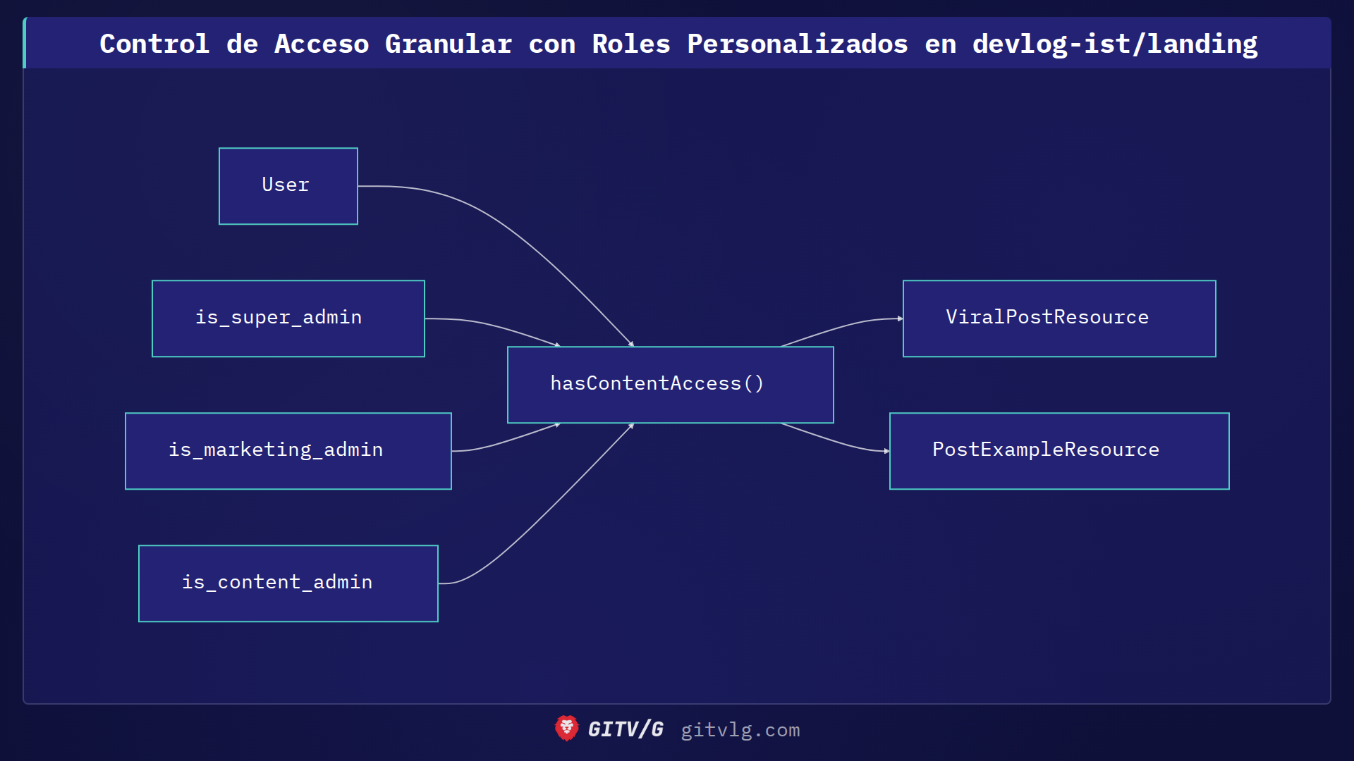 Control de Acceso Granular con Roles Personalizados en devlog-ist/landing
