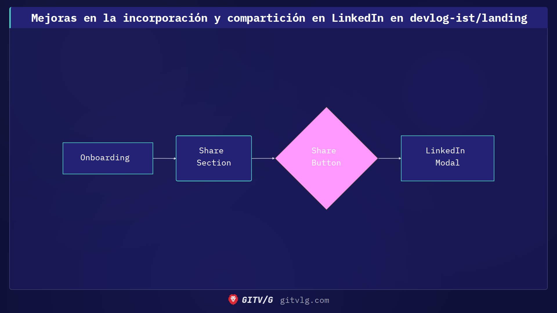Mejoras en la incorporación y compartición en LinkedIn en devlog-ist/landing