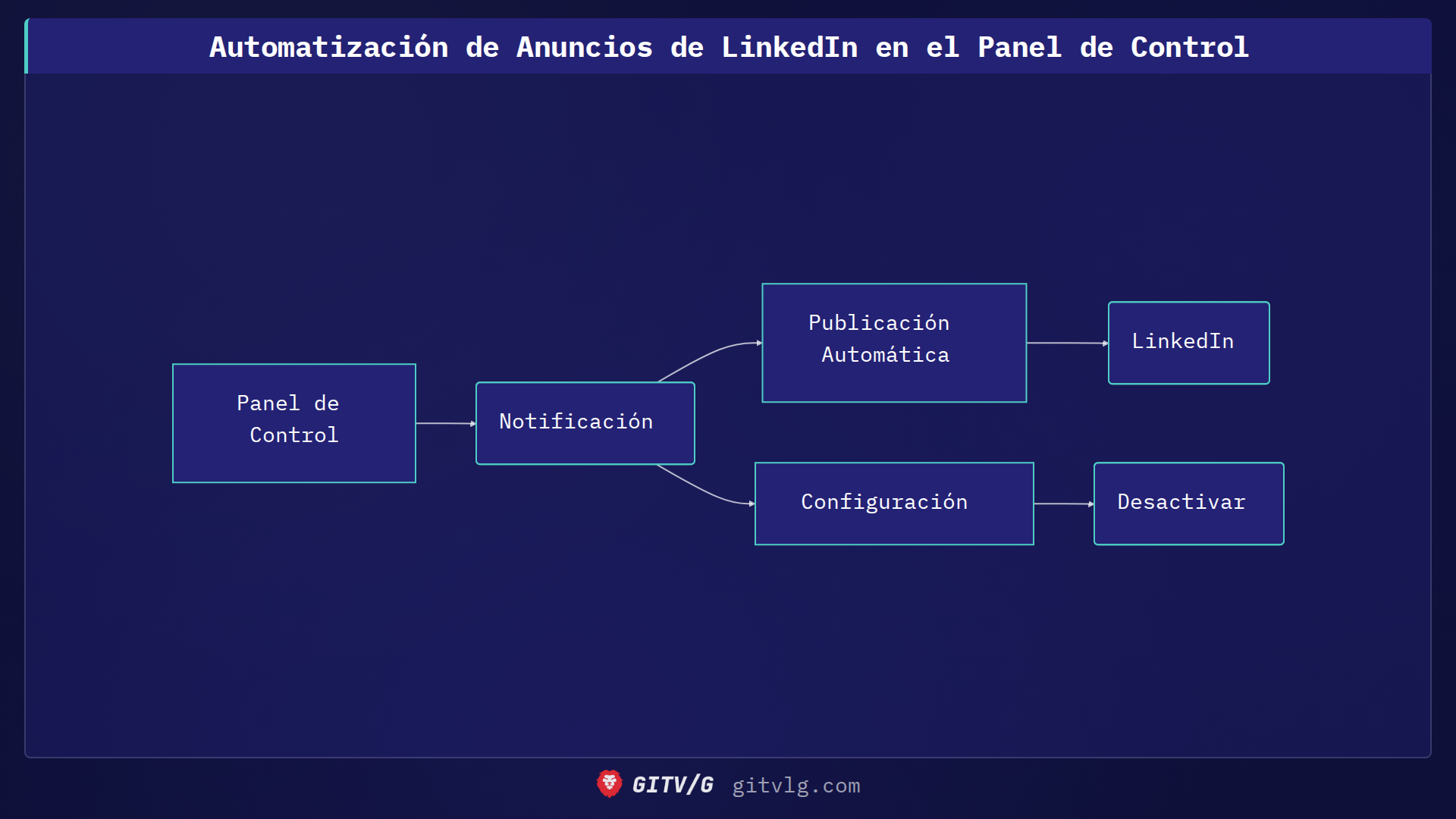 Automatización de Anuncios de LinkedIn en el Panel de Control