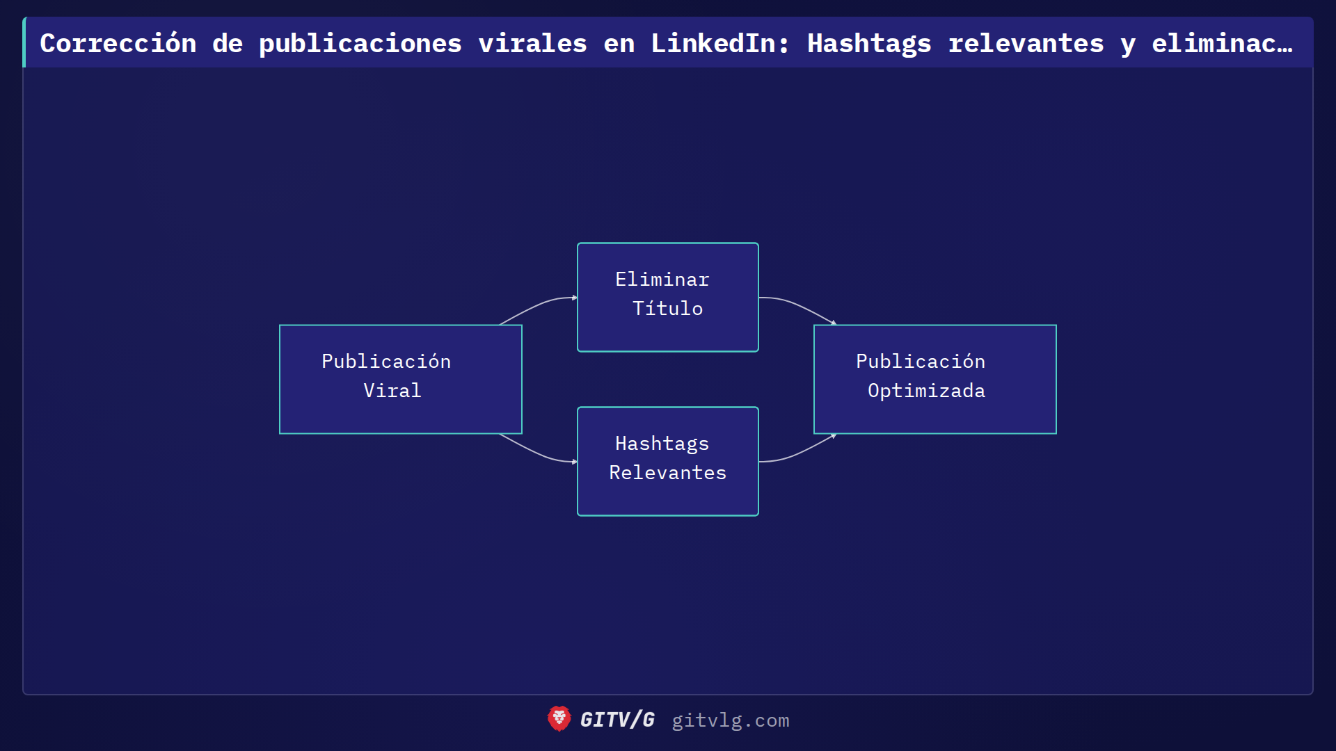 Corrección de publicaciones virales en LinkedIn: Hashtags relevantes y eliminación de título/enlace