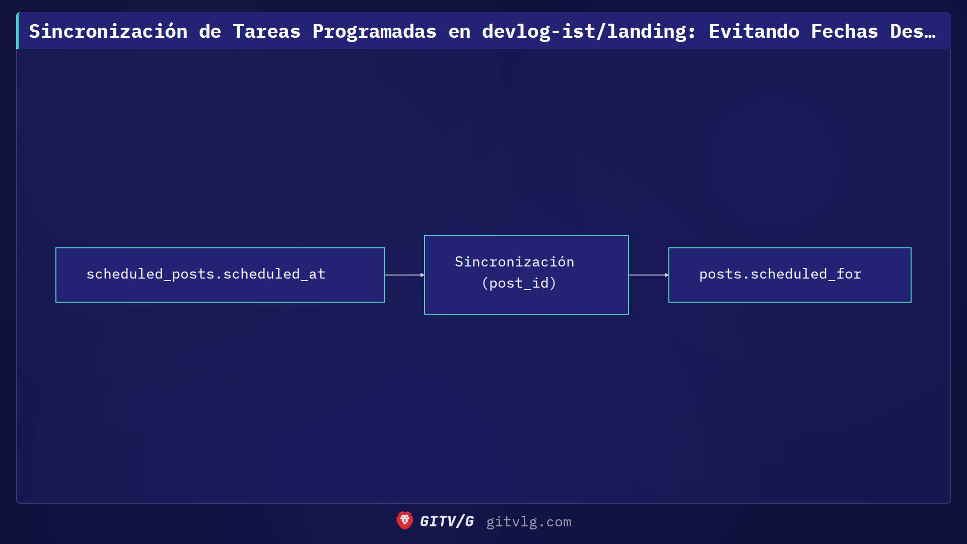 Sincronización de Tareas Programadas en devlog-ist/landing: Evitando Fechas Desactualizadas