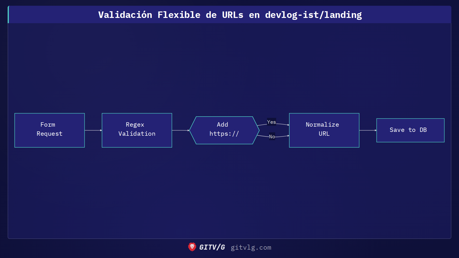 Validación Flexible de URLs en devlog-ist/landing