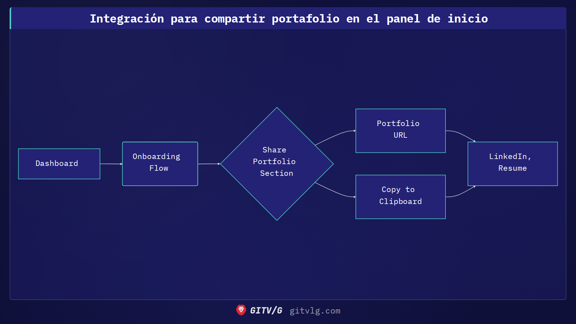 Integración para compartir portafolio en el panel de inicio