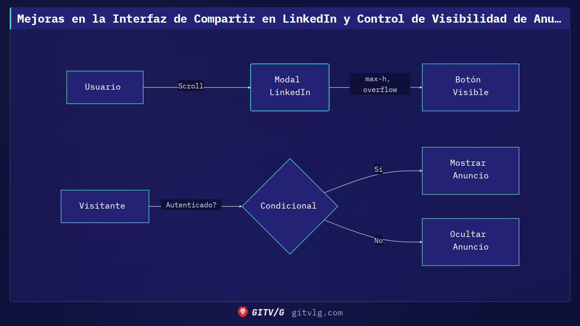Mejoras en la Interfaz de Compartir en LinkedIn y Control de Visibilidad de Anuncios