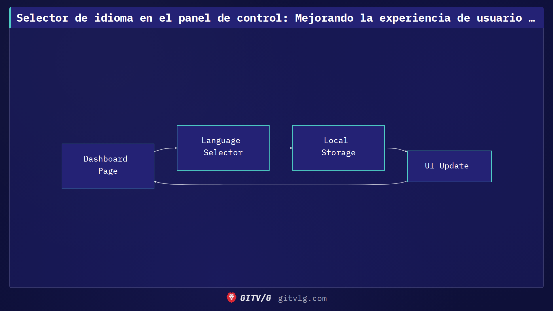 Selector de idioma en el panel de control: Mejorando la experiencia de usuario en devlog-ist/landing