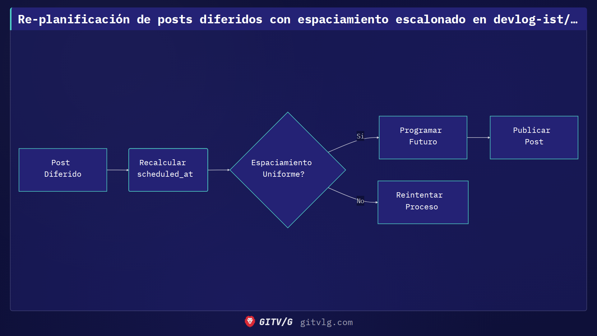 Re-planificación de posts diferidos con espaciamiento escalonado en devlog-ist/landing