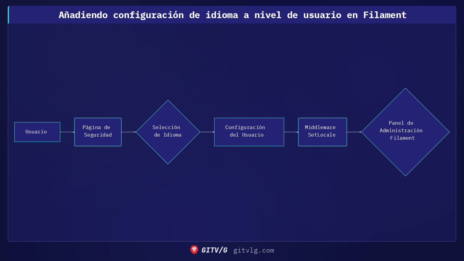 Añadiendo configuración de idioma a nivel de usuario en Filament