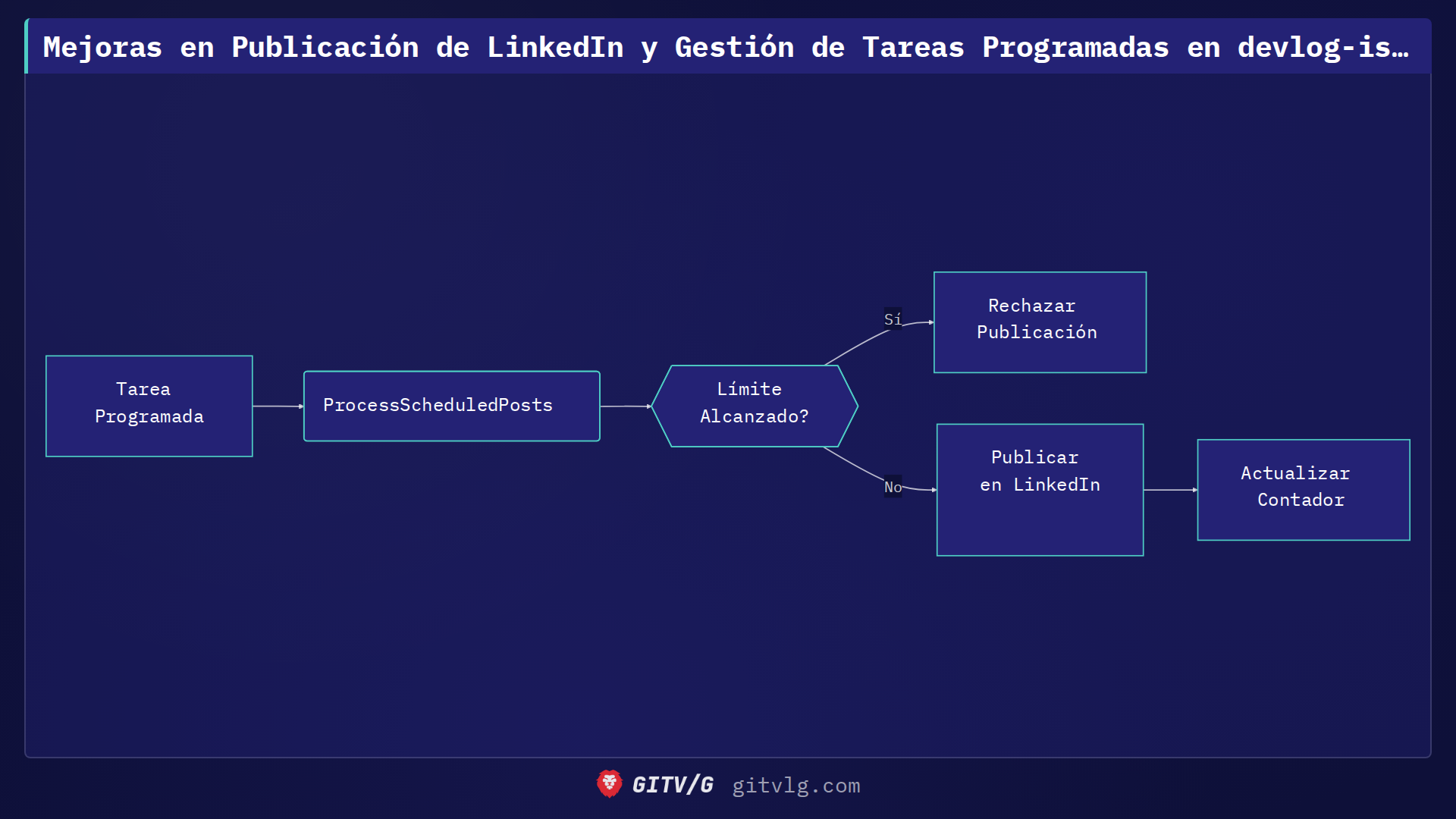 Mejoras en la Publicación de LinkedIn y la Gestión de Tareas Programadas en devlog-ist/landing