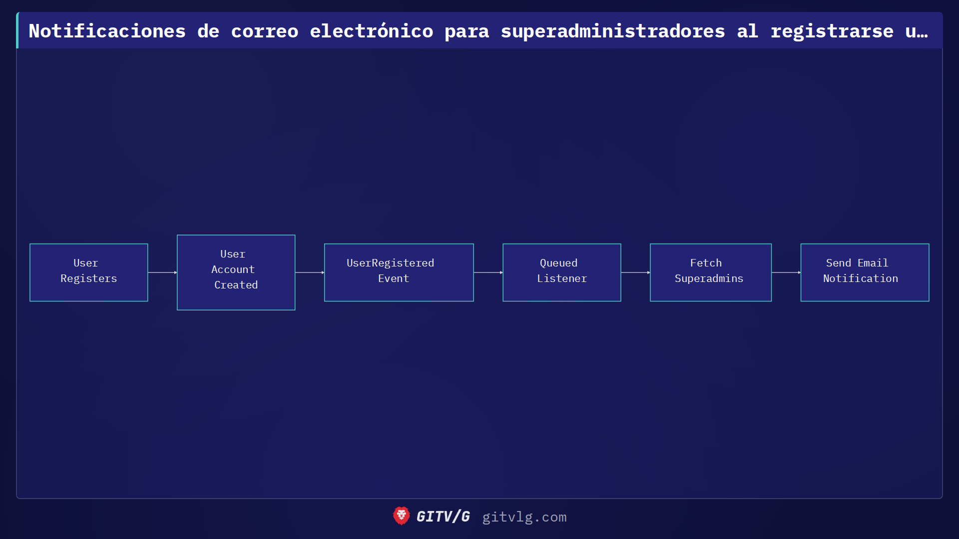 Notificaciones de correo electrónico para superadministradores al registrarse un nuevo usuario