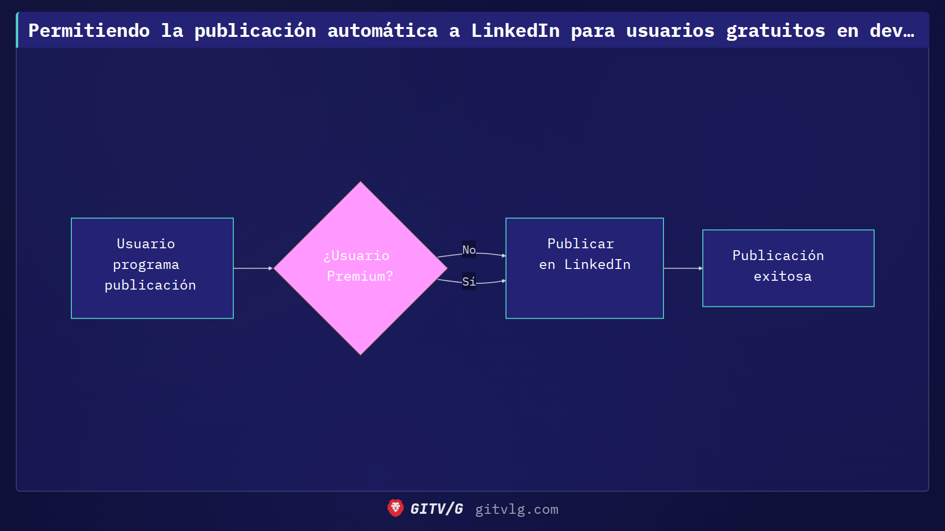 Permitiendo la publicación automática a LinkedIn para usuarios gratuitos en devlog-ist/landing