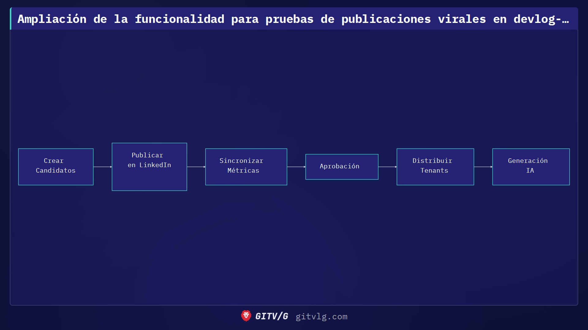 Ampliación de la funcionalidad para pruebas de publicaciones virales en devlog-ist/landing