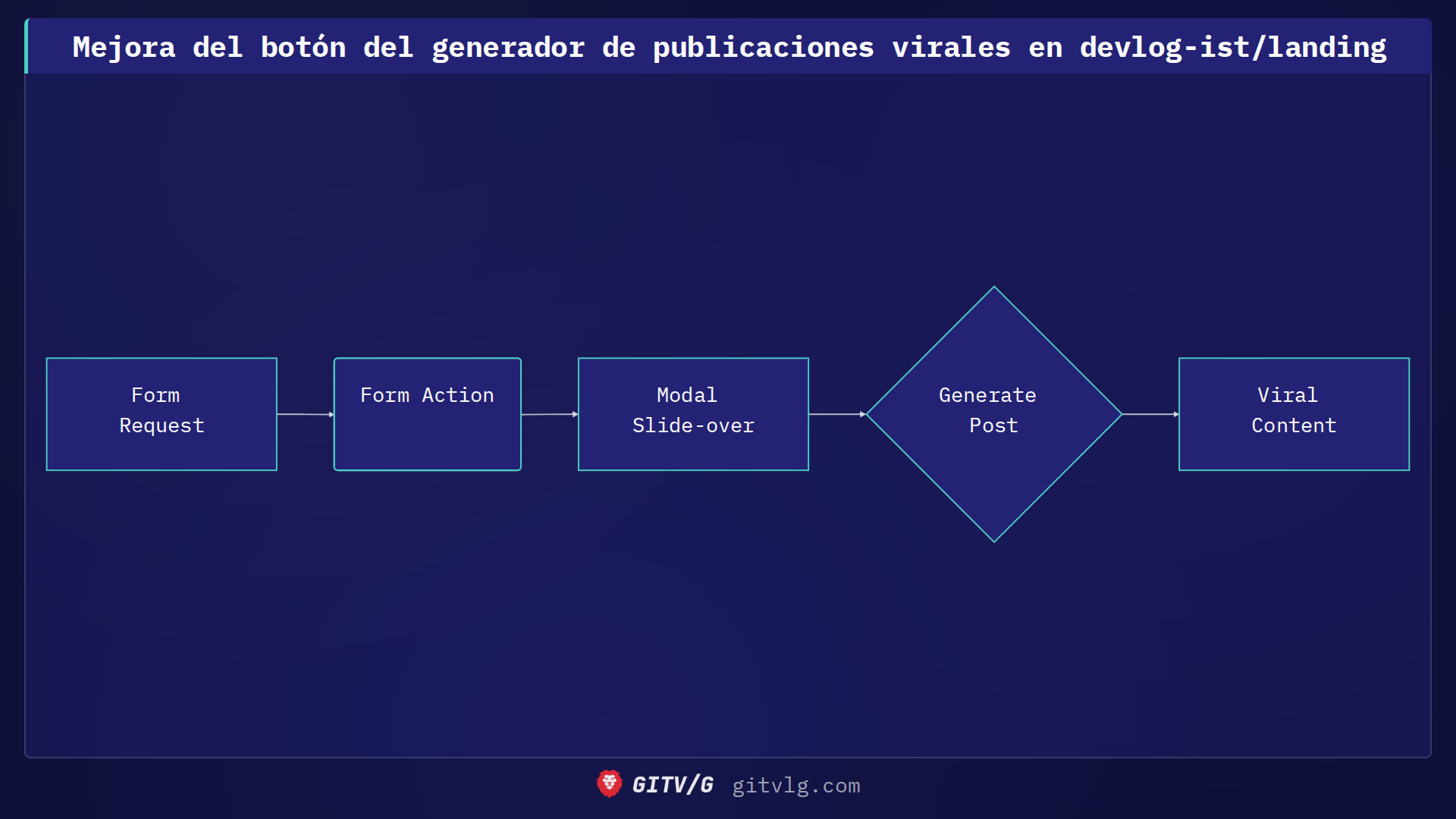 Mejora del botón del generador de publicaciones virales en devlog-ist/landing