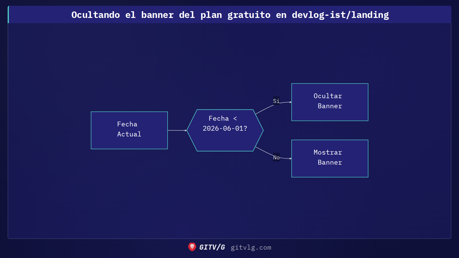Ocultando el banner del plan gratuito en devlog-ist/landing