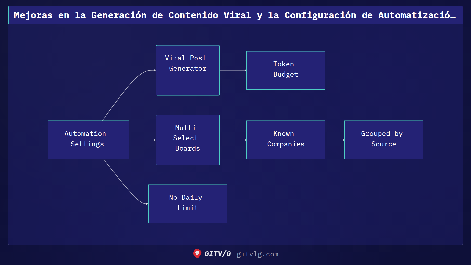 Mejoras en la Generación de Contenido Viral y la Configuración de Automatización en Landing