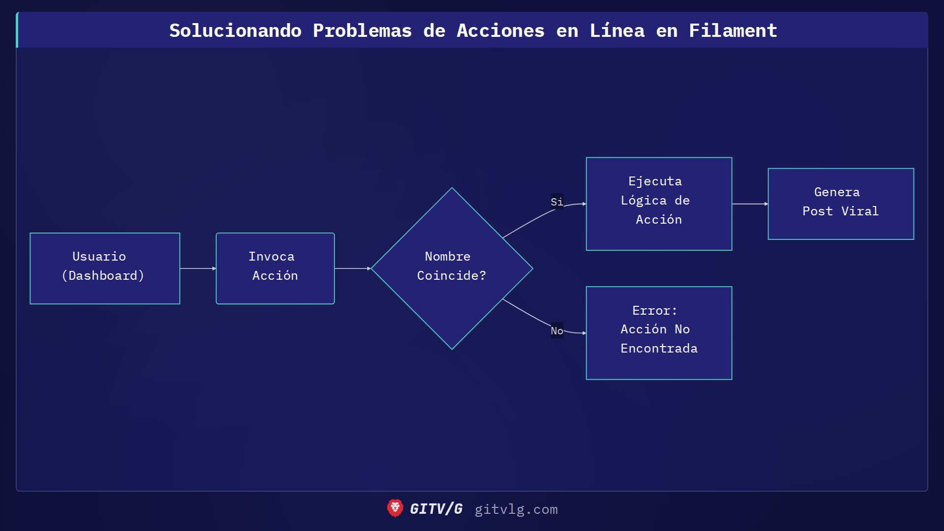 Solucionando Problemas de Acciones en Línea en Filament