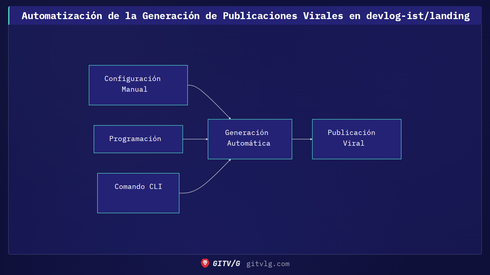 Automatización de la Generación de Publicaciones Virales en devlog-ist/landing