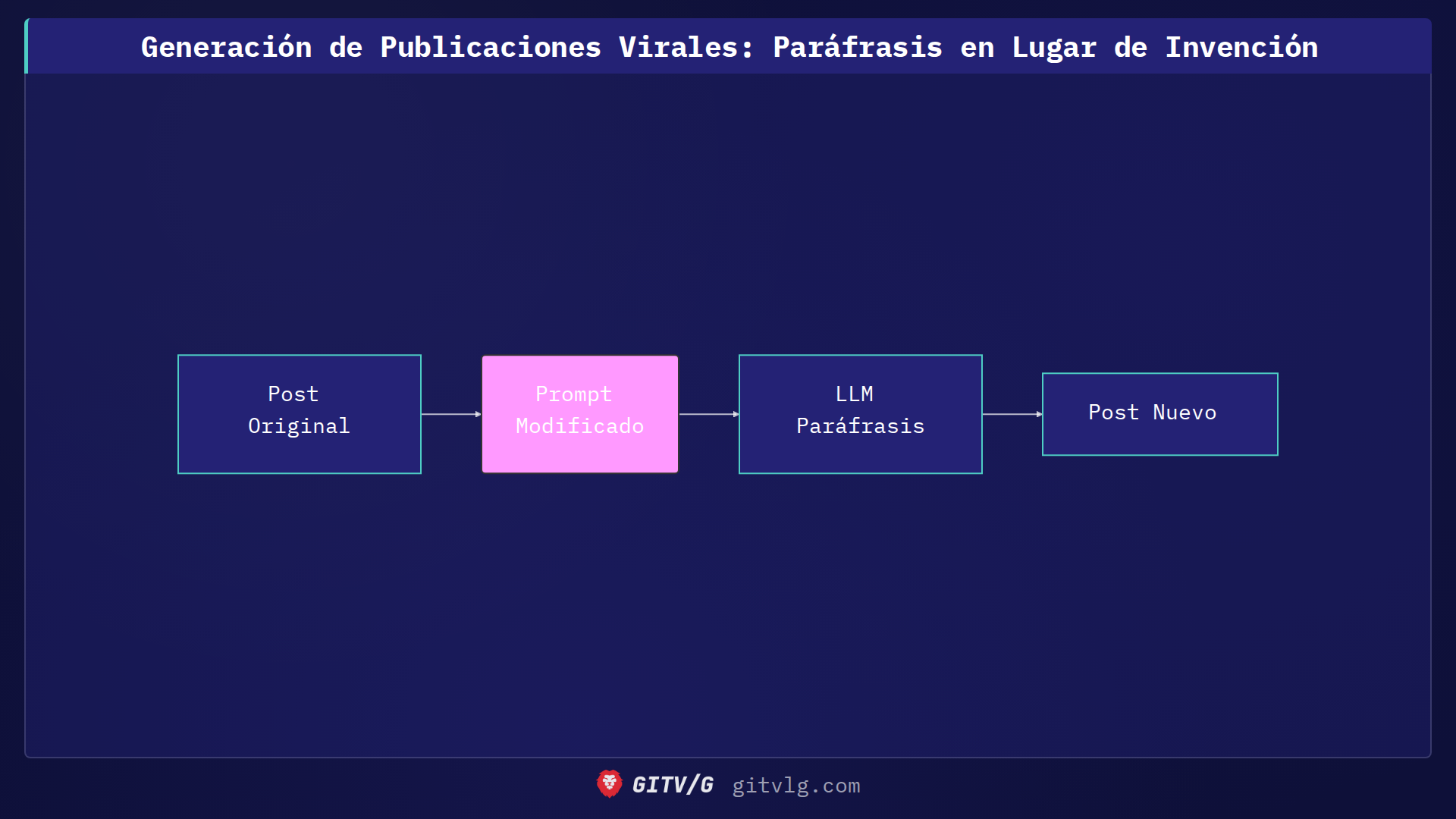 Generación de Publicaciones Virales: Paráfrasis en Lugar de Invención