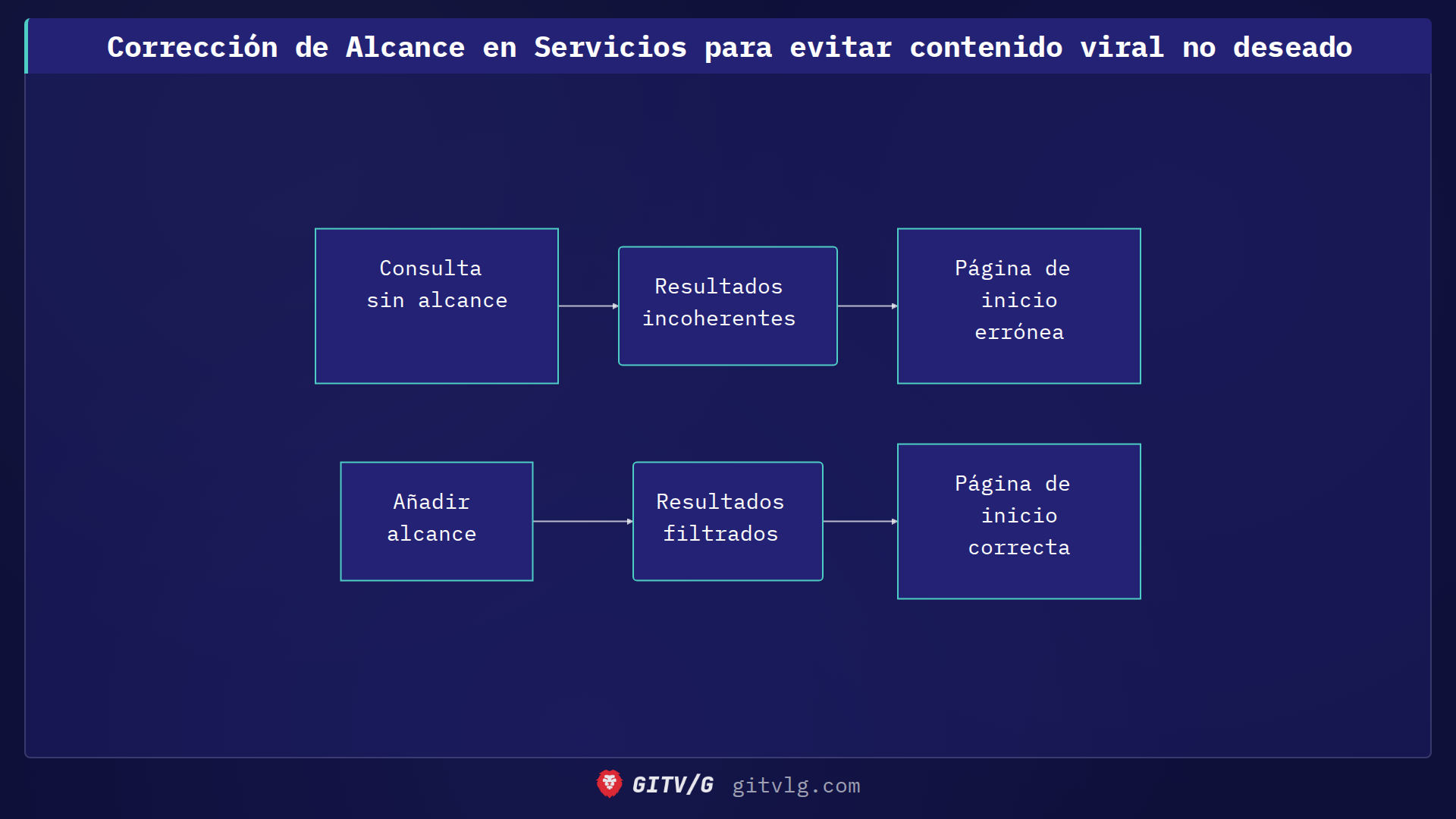Corrección de Alcance en Servicios para evitar contenido viral no deseado