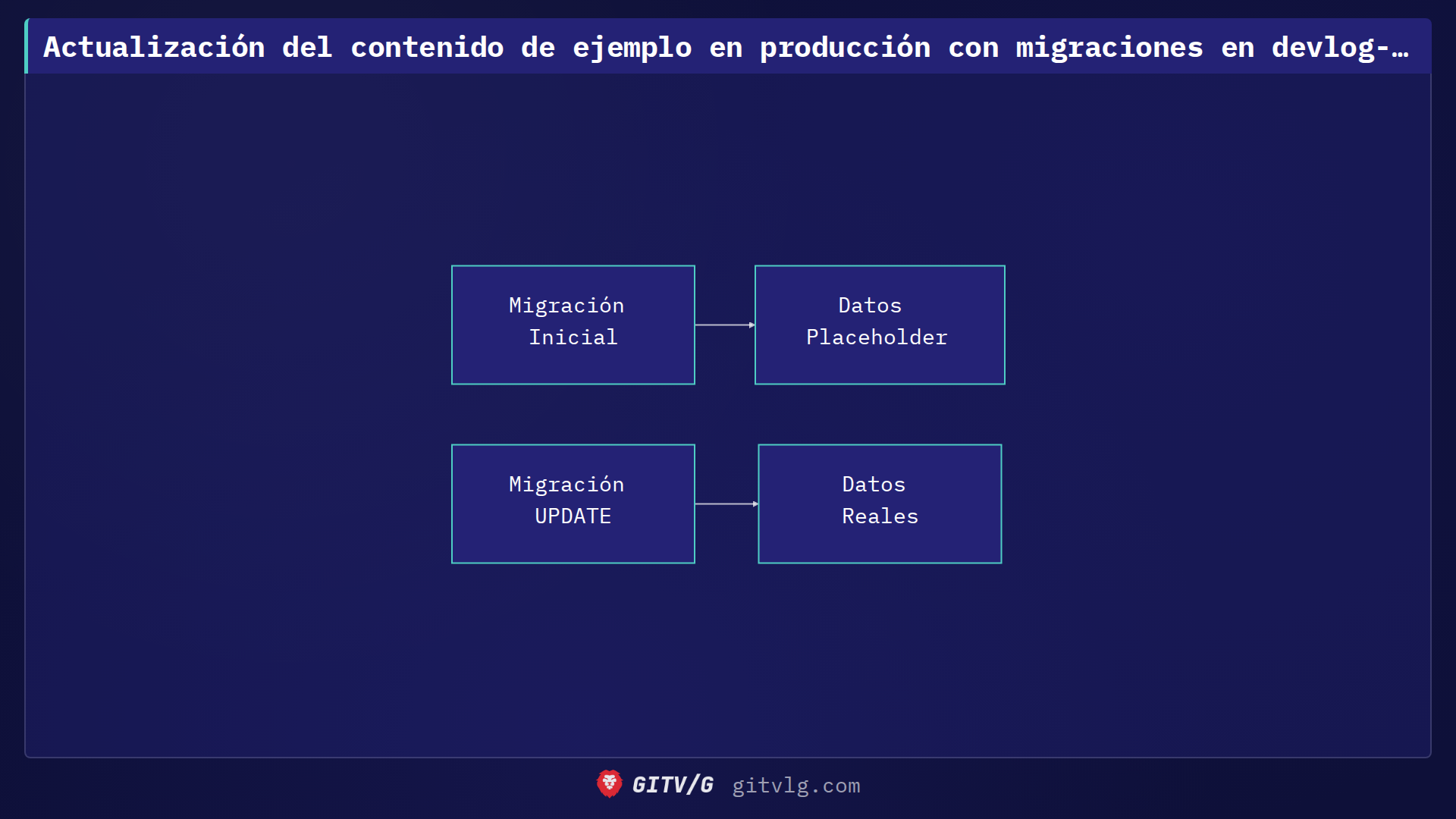 Actualización del contenido de ejemplo en producción con migraciones en devlog-ist/landing