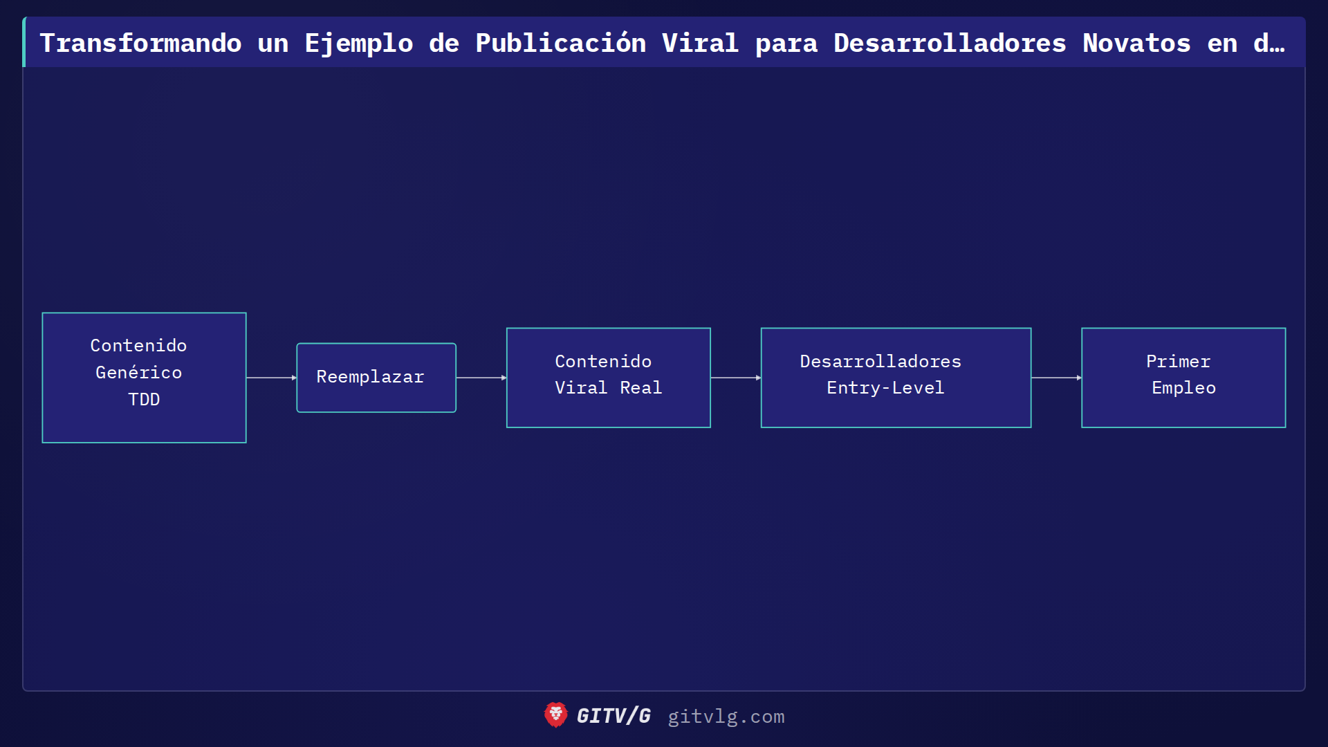 Transformando un Ejemplo de Publicación Viral para Desarrolladores Novatos en devlog-ist/landing