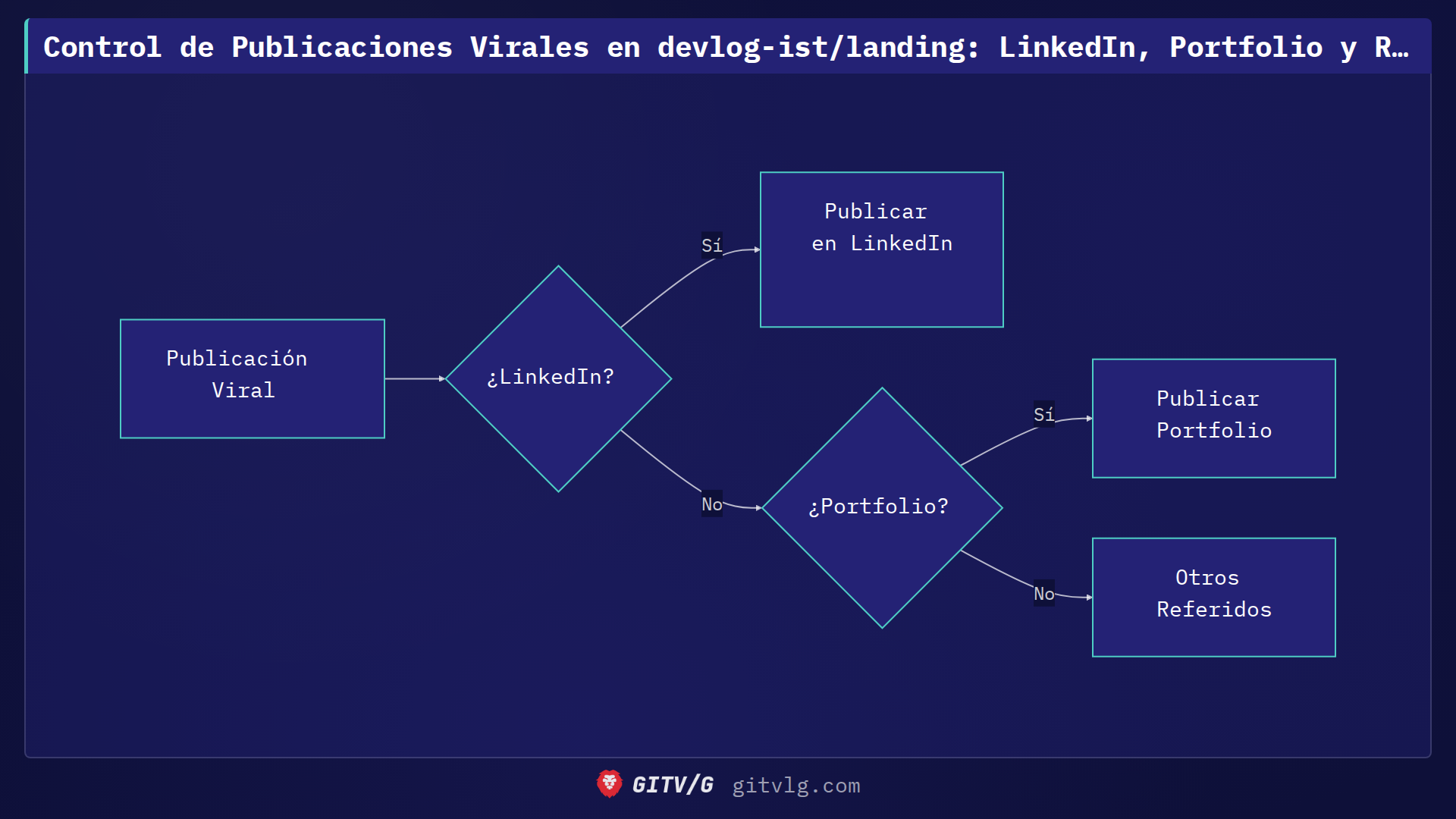 Control de Publicaciones Virales en devlog-ist/landing: LinkedIn, Portfolio y Referidos