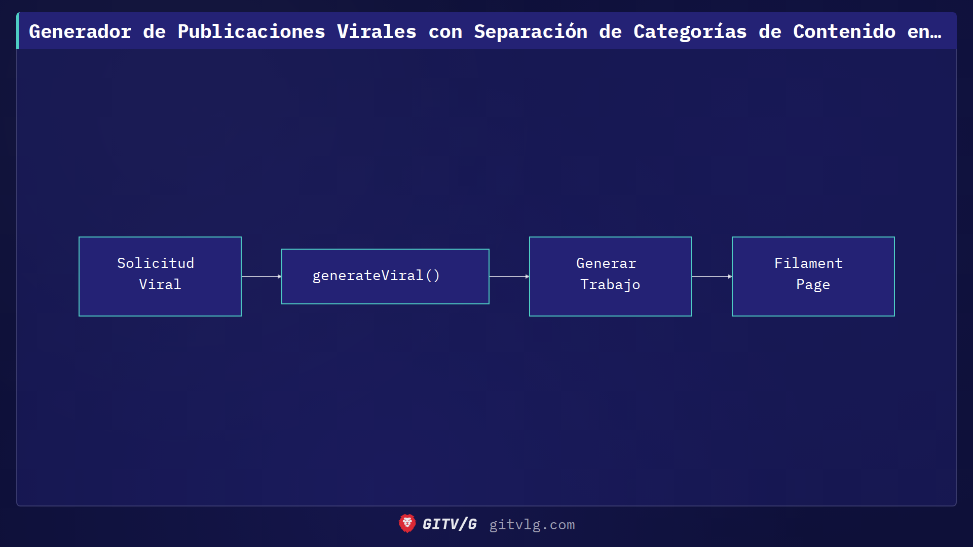 Generador de Publicaciones Virales con Separación de Categorías de Contenido en devlog-ist/landing
