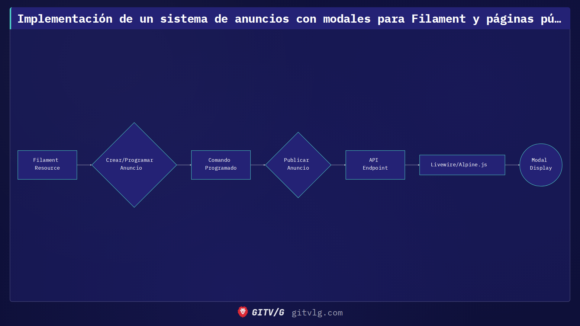 Implementación de un sistema de anuncios con modales para Filament y páginas públicas