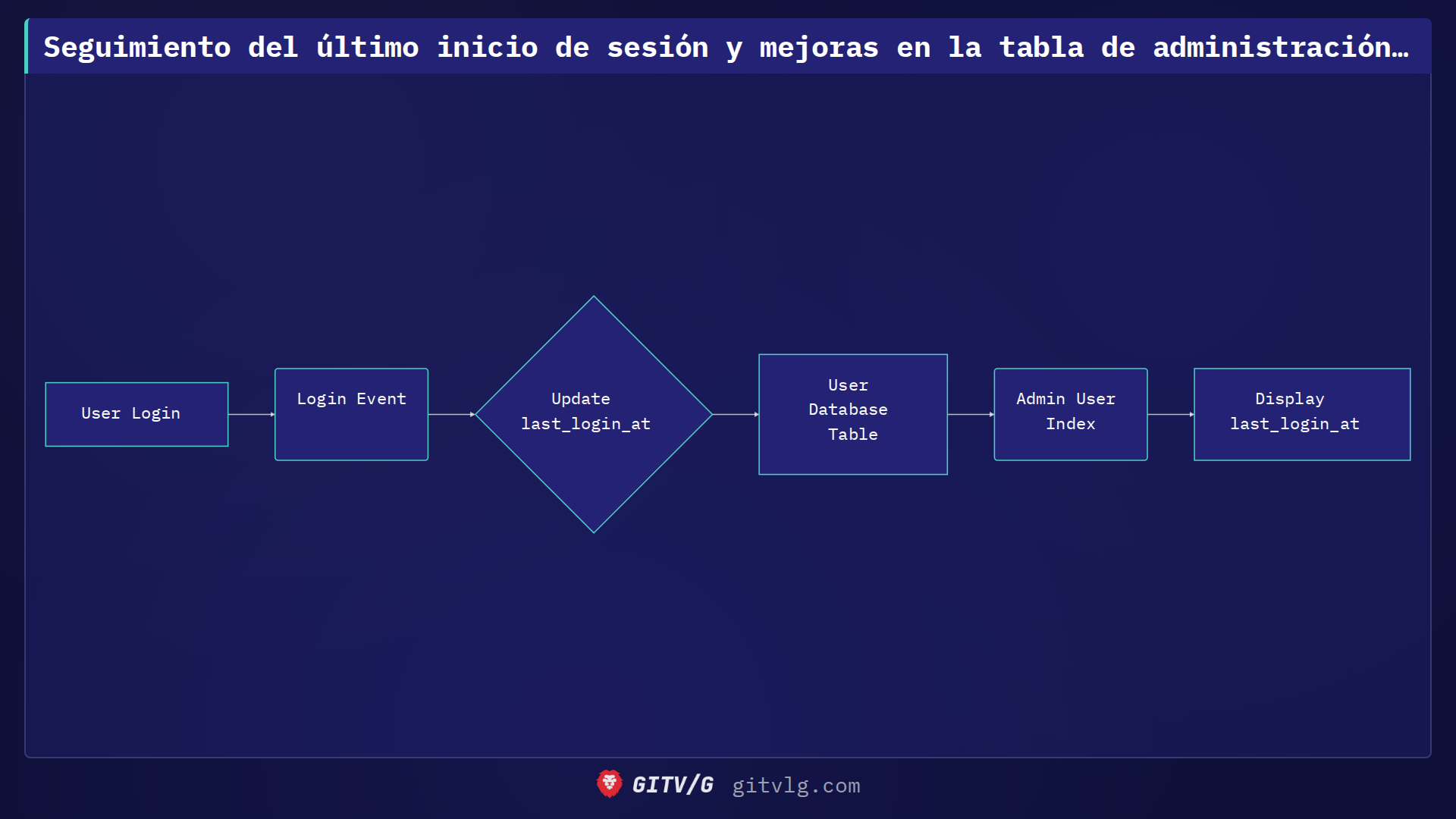 Seguimiento del último inicio de sesión y mejoras en la tabla de administración de usuarios