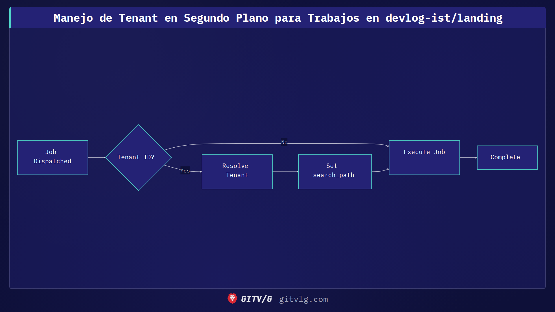 Manejo de Tenant en Segundo Plano para Trabajos en devlog-ist/landing