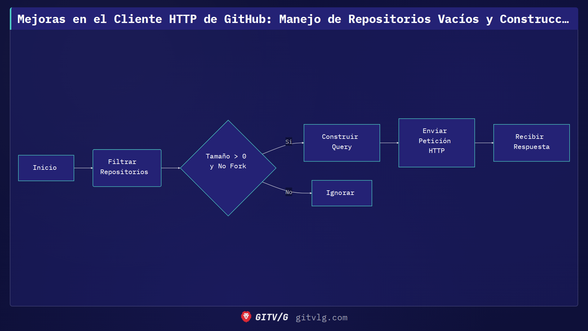 Mejoras en el Cliente HTTP de GitHub: Manejo de Repositorios Vacíos y Construcción de Consultas de Búsqueda