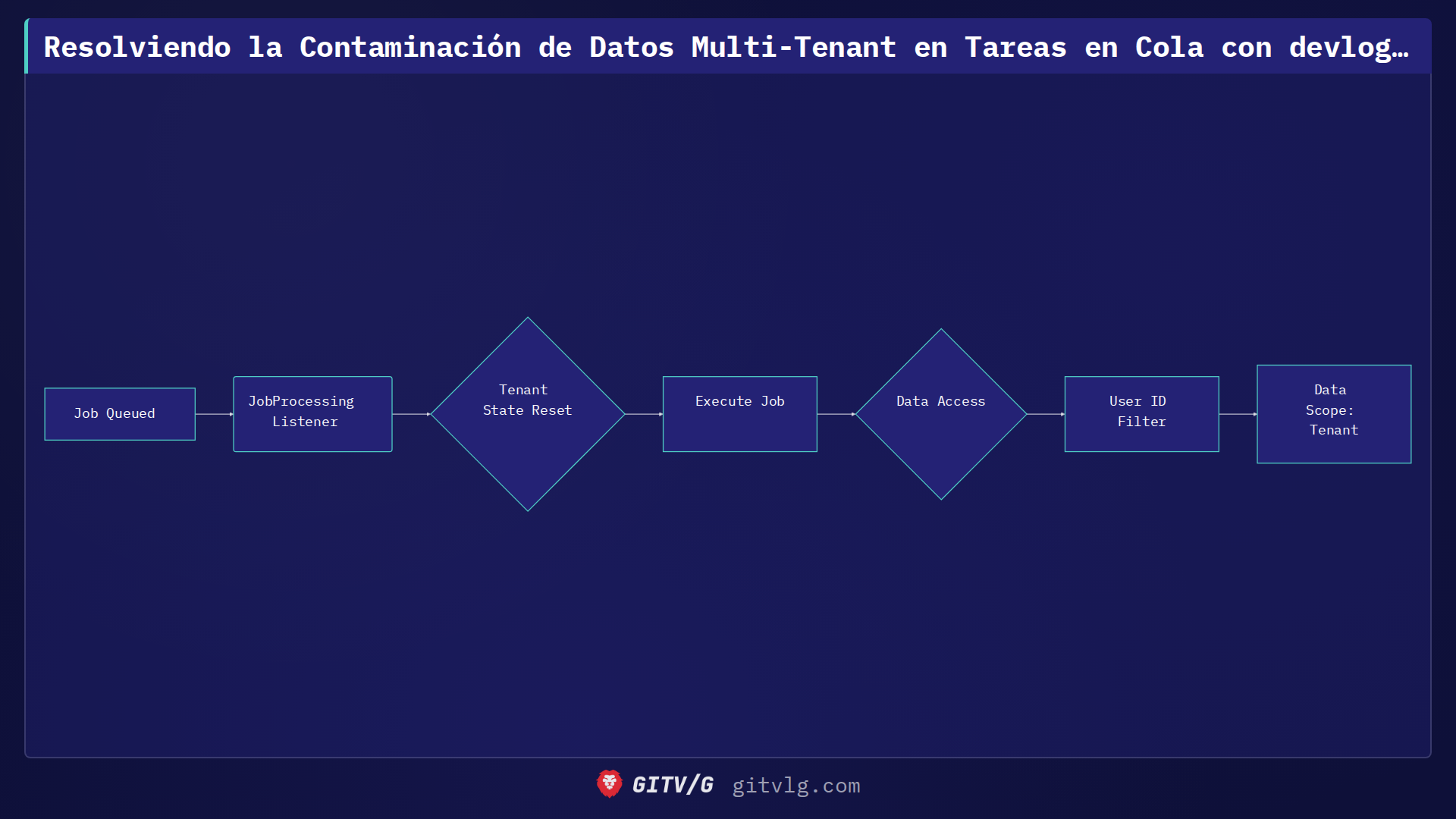 Resolviendo la Contaminación de Datos Multi-Tenant en Tareas en Cola con devlog-ist/landing