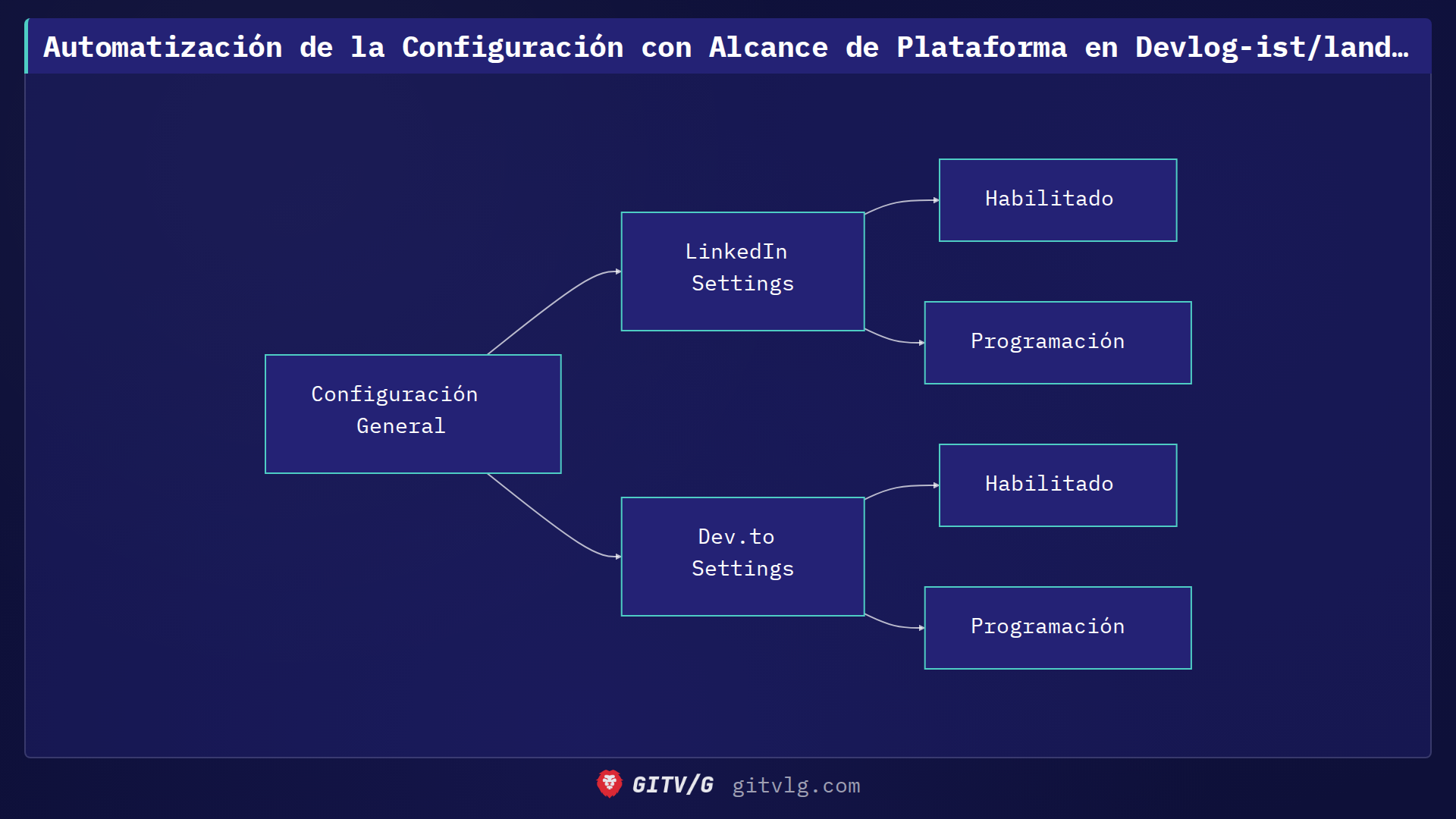 Automatización de la Configuración con Alcance de Plataforma en Devlog-ist/landing