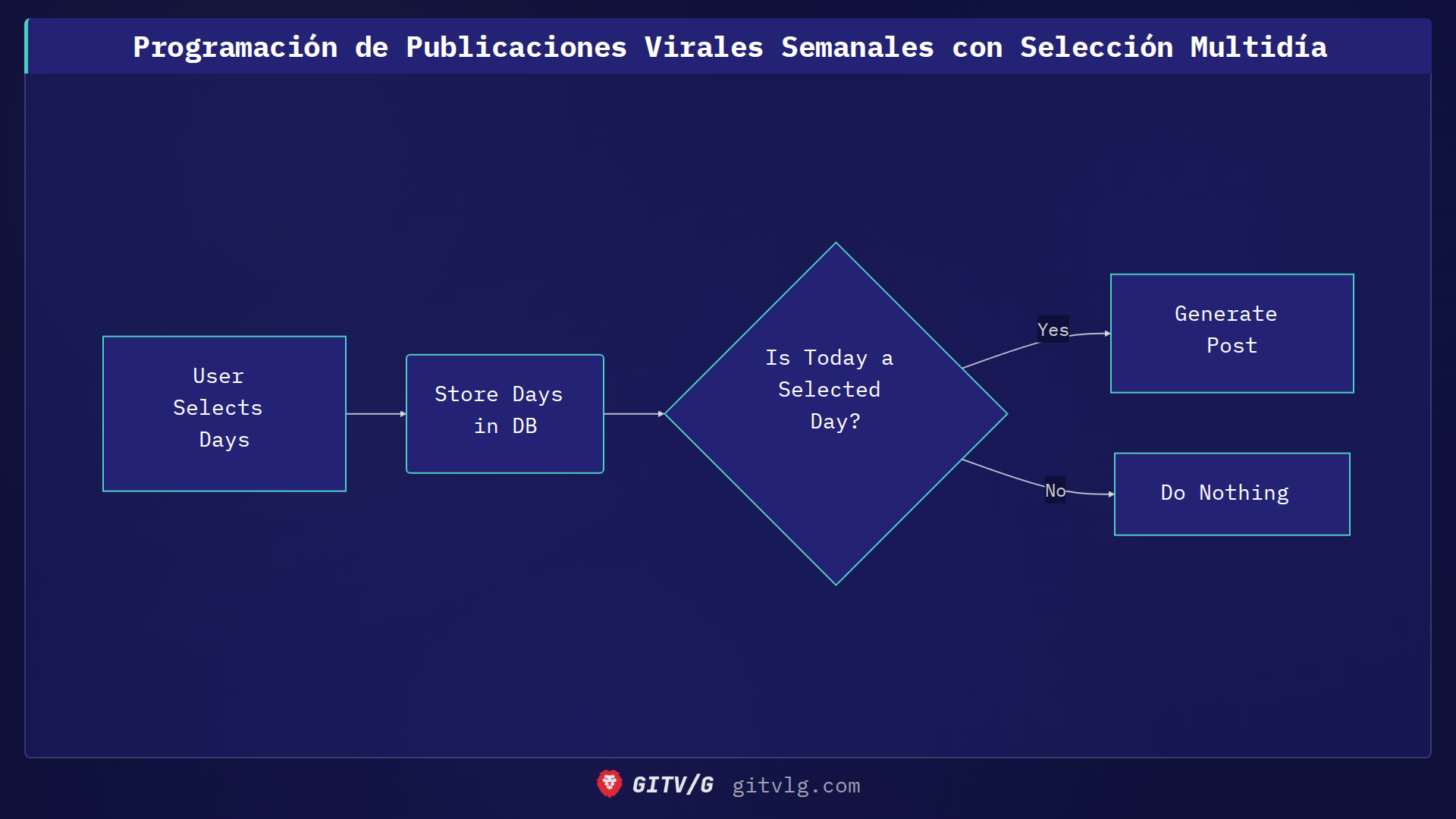 Programación de Publicaciones Virales Semanales con Selección Multidía