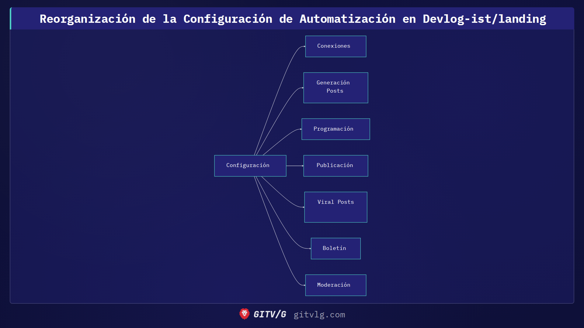 Reorganización de la configuración de automatización en devlog-ist/landing